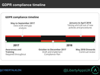 @LibertyAppsUK@CYBERTALKLDN
GDPR compliance timeline
 