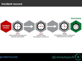 @LibertyAppsUK@CYBERTALKLDN
Incident occurs
 