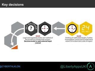 @LibertyAppsUK@CYBERTALKLDN
Key decisions
 