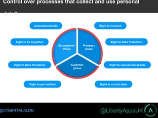 @LibertyAppsUK@CYBERTALKLDN
Control over processes that collect and use personal
data?
 