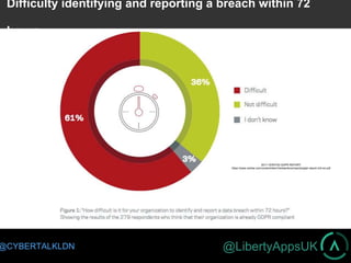 @LibertyAppsUK@CYBERTALKLDN
Difficulty identifying and reporting a breach within 72
hours
2017 VERITAS GDPR REPORT
https://www.veritas.com/content/dam/Veritas/docs/reports/gdpr-report-ch2-en.pdf
 