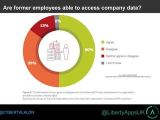 @LibertyAppsUK@CYBERTALKLDN
Are former employees able to access company data?
2017 VERITAS GDPR REPORT
https://www.veritas.com/content/dam/Veritas/docs/reports/gdpr-report-ch2-en.pdf
 