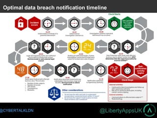 @LibertyAppsUK@CYBERTALKLDN
Optimal data breach notification timeline
 