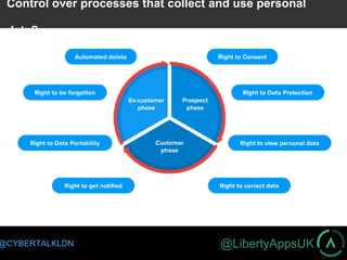 @LibertyAppsUK@CYBERTALKLDN
Control over processes that collect and use personal
data?
 