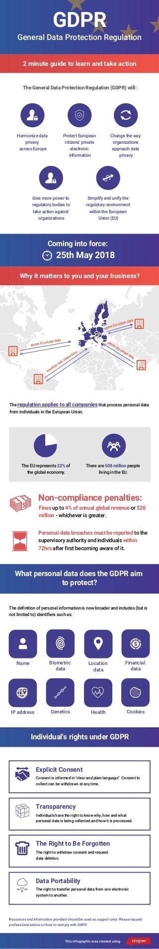 The definition of personal information is now broader and includes (but is
not limited to) identifiers such as:
Individual's rights under GDPR
Fines up to 4% of annual global revenue or $20
million - whichever is greater.
General Data Protection Regulation
GDPR
The General Data Protection Regulation (GDPR) will:
2 minute guide to learn and take action
Coming into force:
25th May 2018
The regulation applies to all companies that process personal data
from individuals in the European Union.
The EU represents 22% of
the global economy.
There are 508 million people
living in the EU.
Non-compliance penalties:
Personal data breaches must be reported to the
supervisory authority and individuals within
72hrs after first becoming aware of it.
stores EU citizen data
Protect European
citizens' private
electronic
information
Name
stores EU citizen data
monitors web interactions
stores EU citizen data
Explicit Consent
Consent is informed in "clear and plain language". Consent to
collect can be withdrawn at any time.
Resources and information provided should be used as support only. Please request
professional advice on how to comply with GDPR.
This infographic was created using
Change the way
organizations
approach data
privacy
Harmonize data
privacy
across Europe
Give more power to
regulatory bodies to
take action against
organizations
Simplify and unify the
regulatory environment
within the European
Union (EU)
Why it matters to you and your business?
What personal data does the GDPR aim
to protect?
Biometric
data
Location
data
Financial
data
IP address Genetics Health Cookies
Transparency
Individuals have the right to know why, how and what
personal data is being collected and how it is processed.
The Right to Be Forgotten
The right to withdraw consent and request
data deletion.
Data Portability
The right to transfer personal data from one electronic
system to another.
 