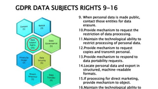 GDPR DATA SUBJECTS RIGHTS 9-16
18
9. When personal data is made public,
contact those entities for data
erasure.
10.Provide mechanism to request the
restriction of data processing.
11.Maintain the technological ability to
restrict processing of personal data.
12.Provide mechanism to request
copies and transmit personal.
13.Provide mechanism to respond to
data portability requests.
14.Locate personal data and export in
structured, machine-readable
formats.
15.If processing for direct marketing,
provide mechanism to object.
16.Maintain the technological ability to
 