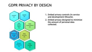 GDPR PRIVACY BY DESIGN
20
1. Embed privacy controls (in service
and development lifecycle).
2. Embed privacy designed to minimize
the amount of personal data
collected.
 