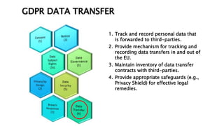 GDPR DATA TRANSFER
23
1. Track and record personal data that
is forwarded to third-parties.
2. Provide mechanism for tracking and
recording data transfers in and out of
the EU.
3. Maintain inventory of data transfer
contracts with third-parties.
4. Provide appropriate safeguards (e.g.,
Privacy Shield) for effective legal
remedies.
 