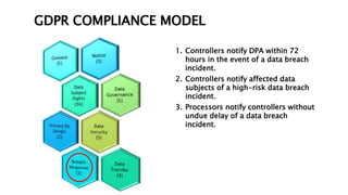 GDPR COMPLIANCE MODEL
22
1. Controllers notify DPA within 72
hours in the event of a data breach
incident.
2. Controllers ...