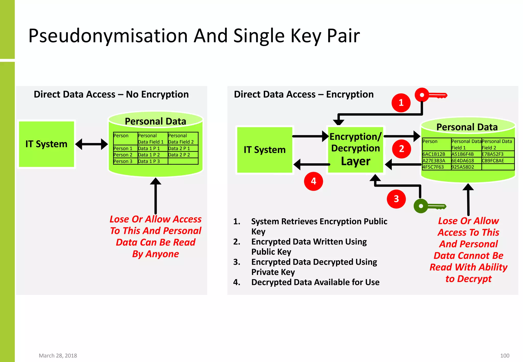 Pseudonymisation And Single Key Pair
March 28, 2018 100
IT System
Person Personal
Data Field 1
Personal
Data Field 2
Person 1 Data 1 P 1 Data 2 P 1
Person 2 Data 1 P 2 Data 2 P 2
Person 3 Data 1 P 3
Personal Data
Lose Or Allow Access
To This And Personal
Data Can Be Read
By Anyone
IT System
Person Personal Data
Field 1
Personal Data
Field 2
6AC1B12B A51B6F4B E78A52F3
A27E3B3A 6E4DA618 CB9FC8AE
4F5C7F63 925A58D2
Personal Data
Direct Data Access – No Encryption
1
Lose Or Allow
Access To This
And Personal
Data Cannot Be
Read With Ability
to Decrypt
2
1. System Retrieves Encryption Public
Key
2. Encrypted Data Written Using
Public Key
3. Encrypted Data Decrypted Using
Private Key
4. Decrypted Data Available for Use
Encryption/
Decryption
Layer
3
4
Direct Data Access – Encryption
 