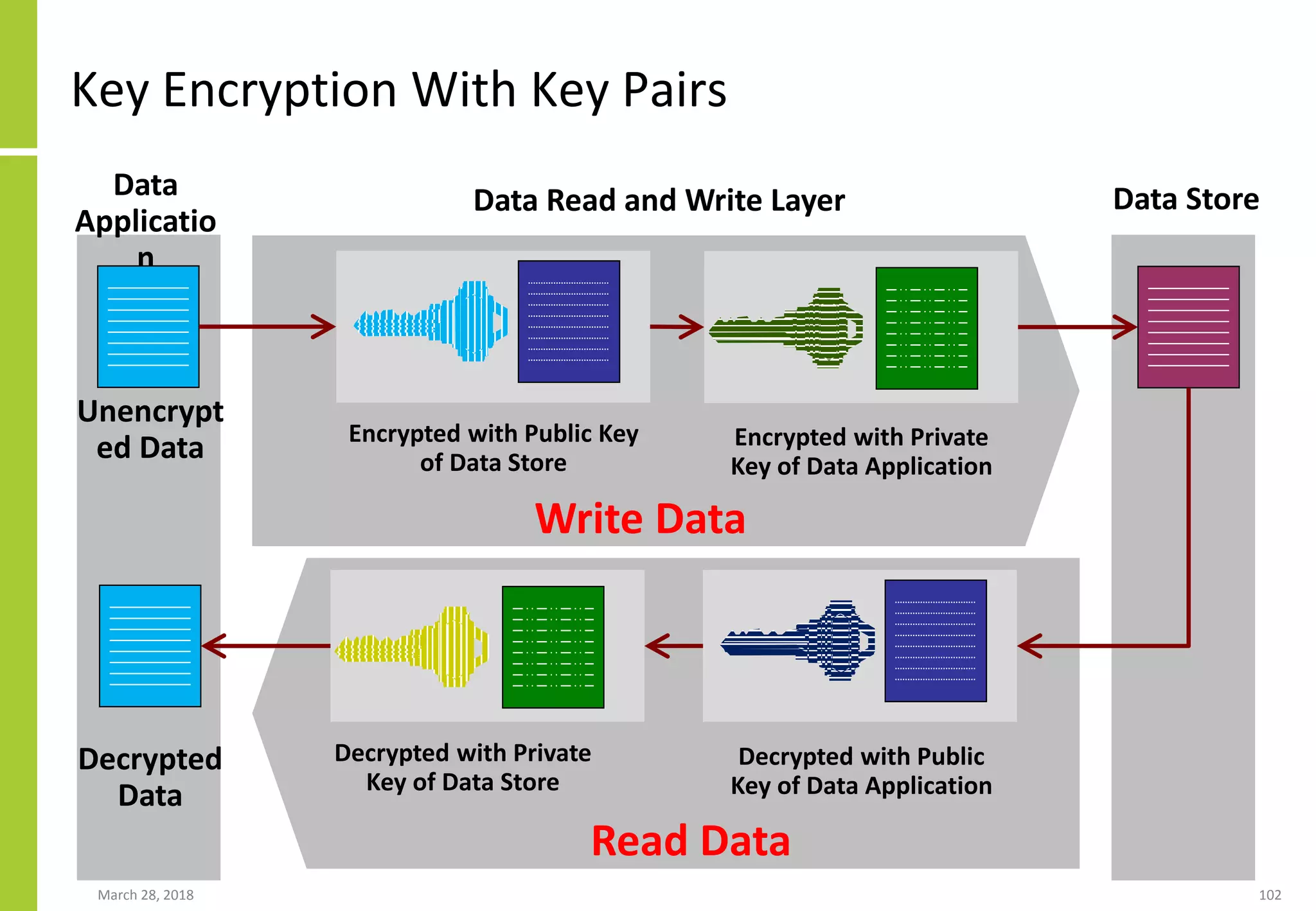 Key Encryption With Key Pairs
March 28, 2018 102
Encrypted with Public Key
of Data Store
Encrypted with Private
Key of Data Application
Data
Applicatio
n
Data StoreData Read and Write Layer
Decrypted with Private
Key of Data Store
Decrypted with Public
Key of Data Application
Write Data
Read Data
Unencrypt
ed Data
Decrypted
Data
 