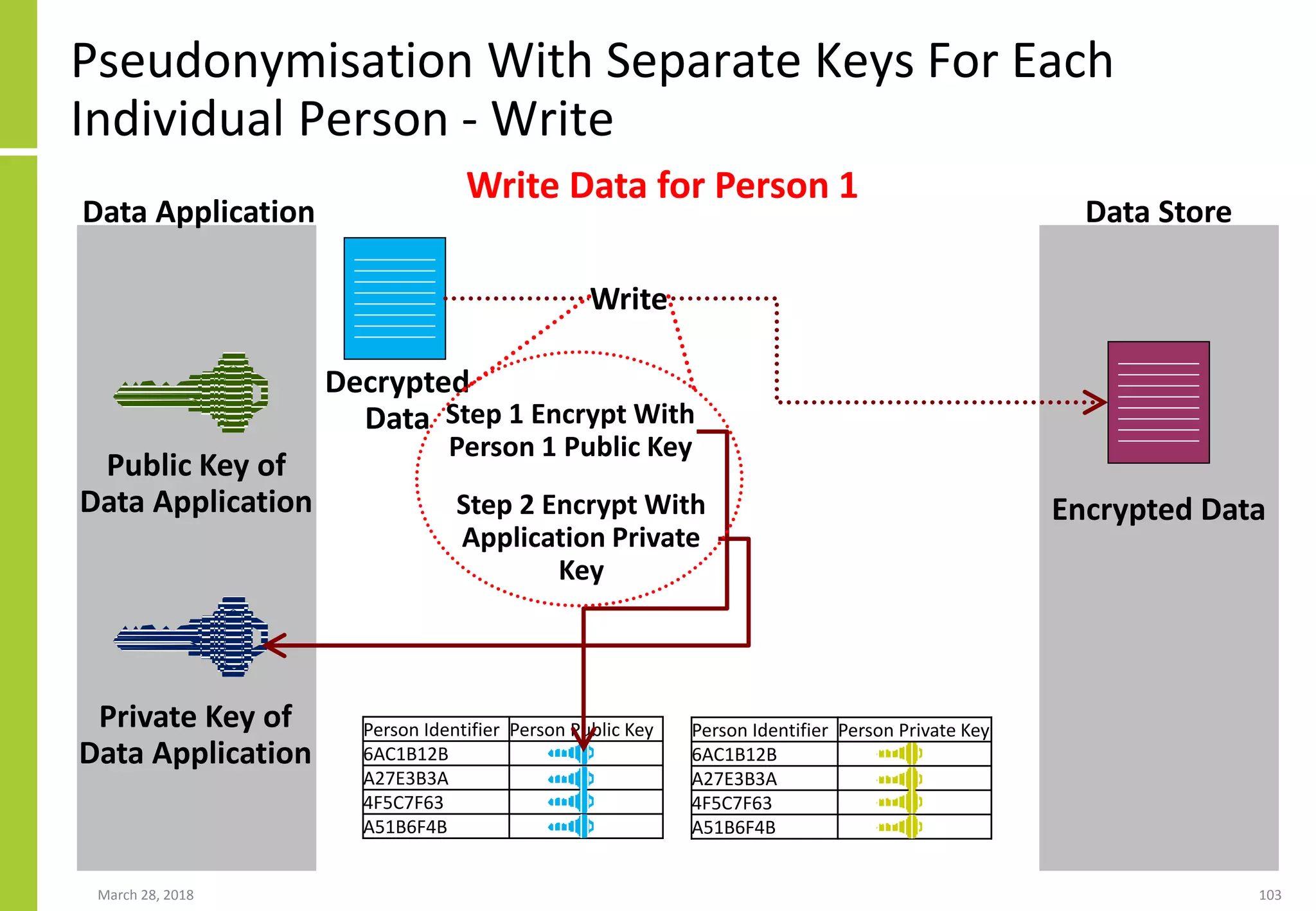 Pseudonymisation With Separate Keys For Each
Individual Person - Write
March 28, 2018 103
Person Identifier Person Public Key
6AC1B12B
A27E3B3A
4F5C7F63
A51B6F4B
Person Identifier Person Private Key
6AC1B12B
A27E3B3A
4F5C7F63
A51B6F4B
Data Application
Public Key of
Data Application
Private Key of
Data Application
Data Store
Write Data for Person 1
Step 1 Encrypt With
Person 1 Public Key
Step 2 Encrypt With
Application Private
Key
Encrypted Data
Decrypted
Data
Write
 