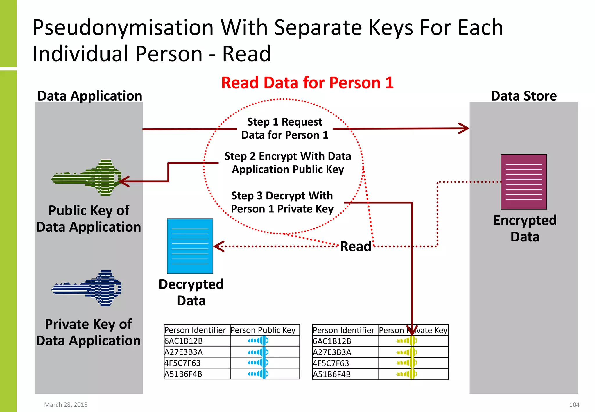 Pseudonymisation With Separate Keys For Each
Individual Person - Read
March 28, 2018 104
Person Identifier Person Public Key
6AC1B12B
A27E3B3A
4F5C7F63
A51B6F4B
Person Identifier Person Private Key
6AC1B12B
A27E3B3A
4F5C7F63
A51B6F4B
Data Application
Public Key of
Data Application
Private Key of
Data Application
Data Store
Read Data for Person 1
Step 2 Encrypt With Data
Application Public Key
Step 3 Decrypt With
Person 1 Private Key
Encrypted
Data
Step 1 Request
Data for Person 1
Decrypted
Data
Read
 
