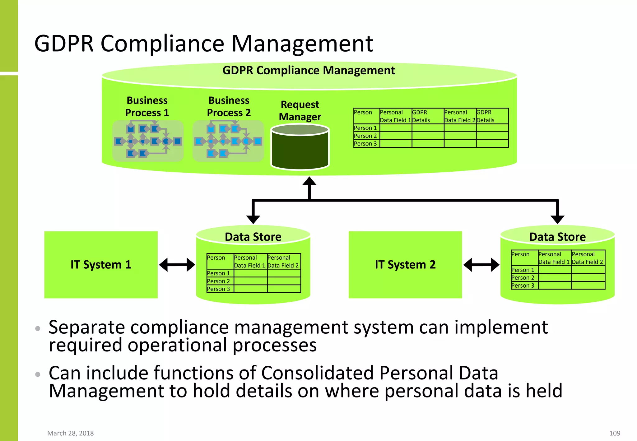 GDPR Compliance Management
• Separate compliance management system can implement
required operational processes
• Can include functions of Consolidated Personal Data
Management to hold details on where personal data is held
March 28, 2018 109
IT System 1
Person Personal
Data Field 1
GDPR
Details
Personal
Data Field 2
GDPR
Details
Person 1
Person 2
Person 3
Data Store
IT System 2
Person Personal
Data Field 1
Personal
Data Field 2
Person 1
Person 2
Person 3
Data Store
Person Personal
Data Field 1
Personal
Data Field 2
Person 1
Person 2
Person 3
GDPR Compliance Management
Business
Process 1
Business
Process 2
Request
Manager
 