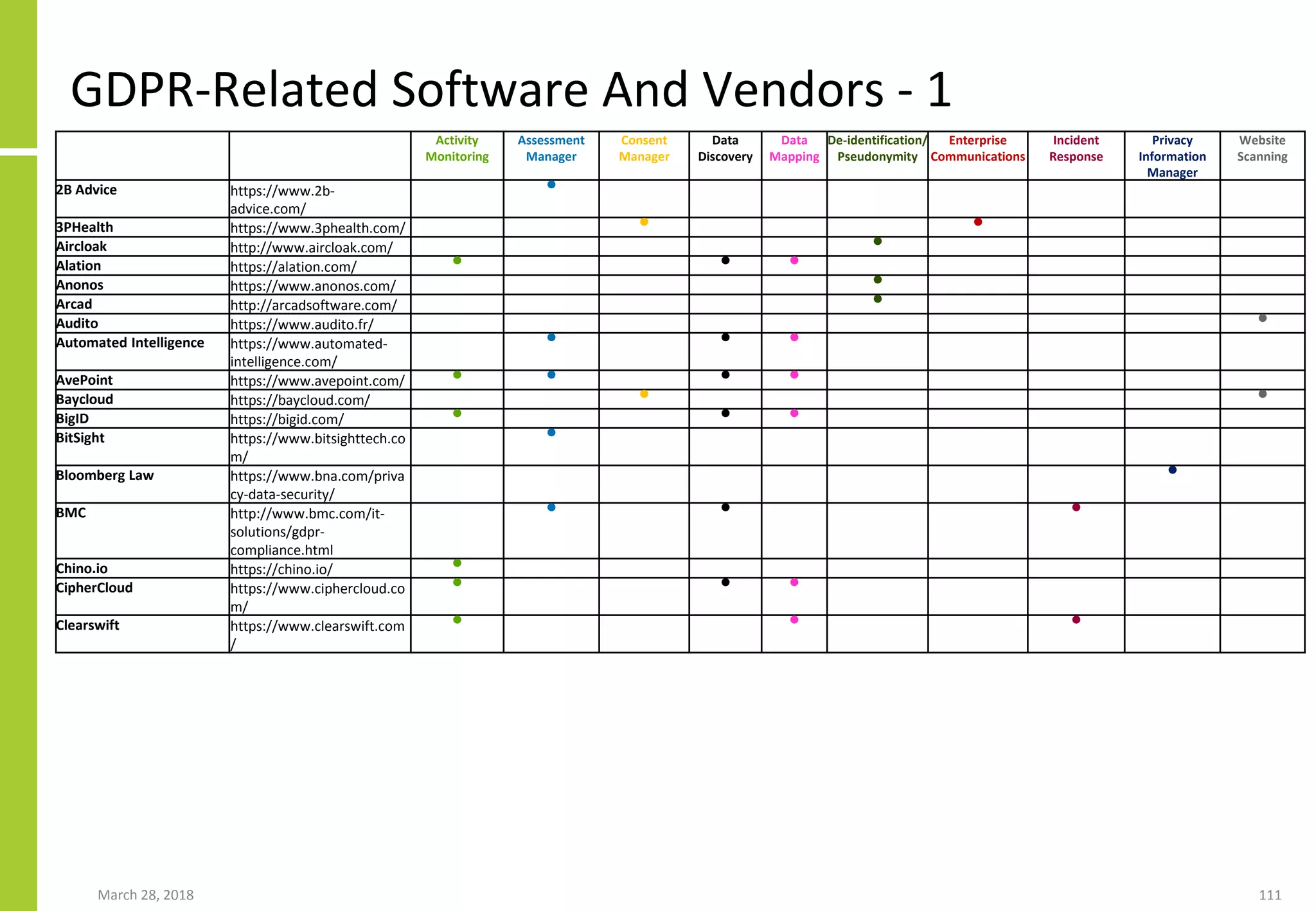 GDPR-Related Software And Vendors - 1
March 28, 2018 111
Activity
Monitoring
Assessment
Manager
Consent
Manager
Data
Discovery
Data
Mapping
De-identification/
Pseudonymity
Enterprise
Communications
Incident
Response
Privacy
Information
Manager
Website
Scanning
2B Advice https://www.2b-
advice.com/
●
3PHealth https://www.3phealth.com/ ● ●
Aircloak http://www.aircloak.com/ ●
Alation https://alation.com/ ● ● ●
Anonos https://www.anonos.com/ ●
Arcad http://arcadsoftware.com/ ●
Audito https://www.audito.fr/ ●
Automated Intelligence https://www.automated-
intelligence.com/
● ● ●
AvePoint https://www.avepoint.com/ ● ● ● ●
Baycloud https://baycloud.com/ ● ●
BigID https://bigid.com/ ● ● ●
BitSight https://www.bitsighttech.co
m/
●
Bloomberg Law https://www.bna.com/priva
cy-data-security/
●
BMC http://www.bmc.com/it-
solutions/gdpr-
compliance.html
● ● ●
Chino.io https://chino.io/ ●
CipherCloud https://www.ciphercloud.co
m/
● ● ●
Clearswift https://www.clearswift.com
/
● ● ●
 