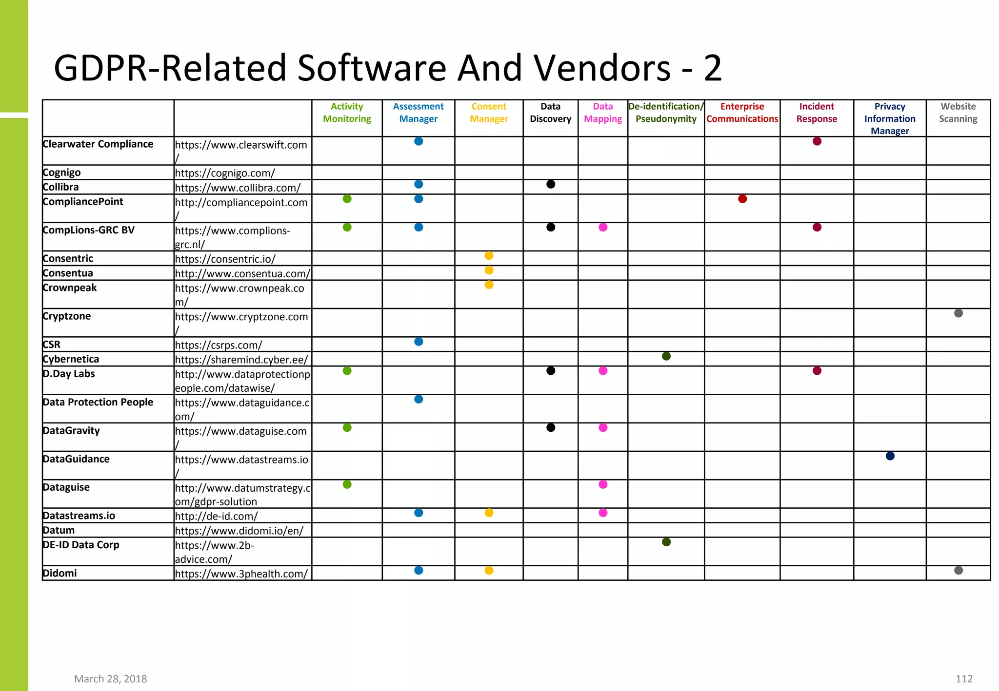 GDPR-Related Software And Vendors - 2
March 28, 2018 112
Activity
Monitoring
Assessment
Manager
Consent
Manager
Data
Discovery
Data
Mapping
De-identification/
Pseudonymity
Enterprise
Communications
Incident
Response
Privacy
Information
Manager
Website
Scanning
Clearwater Compliance https://www.clearswift.com
/
● ●
Cognigo https://cognigo.com/
Collibra https://www.collibra.com/ ● ●
CompliancePoint http://compliancepoint.com
/
● ● ●
CompLions-GRC BV https://www.complions-
grc.nl/
● ● ● ● ●
Consentric https://consentric.io/ ●
Consentua http://www.consentua.com/ ●
Crownpeak https://www.crownpeak.co
m/
●
Cryptzone https://www.cryptzone.com
/
●
CSR https://csrps.com/ ●
Cybernetica https://sharemind.cyber.ee/ ●
D.Day Labs http://www.dataprotectionp
eople.com/datawise/
● ● ● ●
Data Protection People https://www.dataguidance.c
om/
●
DataGravity https://www.dataguise.com
/
● ● ●
DataGuidance https://www.datastreams.io
/
●
Dataguise http://www.datumstrategy.c
om/gdpr-solution
● ●
Datastreams.io http://de-id.com/ ● ● ●
Datum https://www.didomi.io/en/
DE-ID Data Corp https://www.2b-
advice.com/
●
Didomi https://www.3phealth.com/ ● ● ●
 
