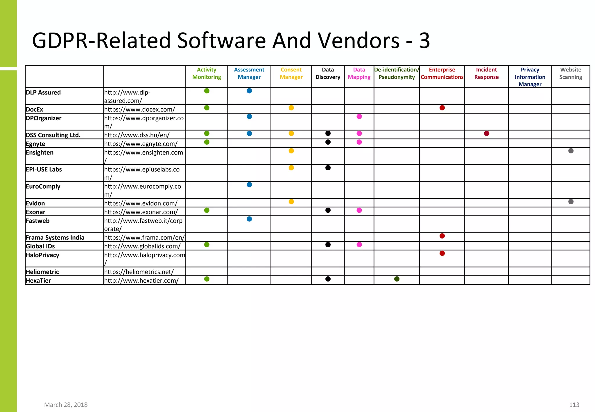 GDPR-Related Software And Vendors - 3
March 28, 2018 113
Activity
Monitoring
Assessment
Manager
Consent
Manager
Data
Discovery
Data
Mapping
De-identification/
Pseudonymity
Enterprise
Communications
Incident
Response
Privacy
Information
Manager
Website
Scanning
DLP Assured http://www.dlp-
assured.com/
● ●
DocEx https://www.docex.com/ ● ● ●
DPOrganizer https://www.dporganizer.co
m/
● ●
DSS Consulting Ltd. http://www.dss.hu/en/ ● ● ● ● ● ●
Egnyte https://www.egnyte.com/ ● ● ●
Ensighten https://www.ensighten.com
/
● ●
EPI-USE Labs https://www.epiuselabs.co
m/
● ●
EuroComply http://www.eurocomply.co
m/
●
Evidon https://www.evidon.com/ ● ●
Exonar https://www.exonar.com/ ● ● ●
Fastweb http://www.fastweb.it/corp
orate/
●
Frama Systems India https://www.frama.com/en/ ●
Global IDs http://www.globalids.com/ ● ● ●
HaloPrivacy http://www.haloprivacy.com
/
●
Heliometric https://heliometrics.net/
HexaTier http://www.hexatier.com/ ● ● ●
 
