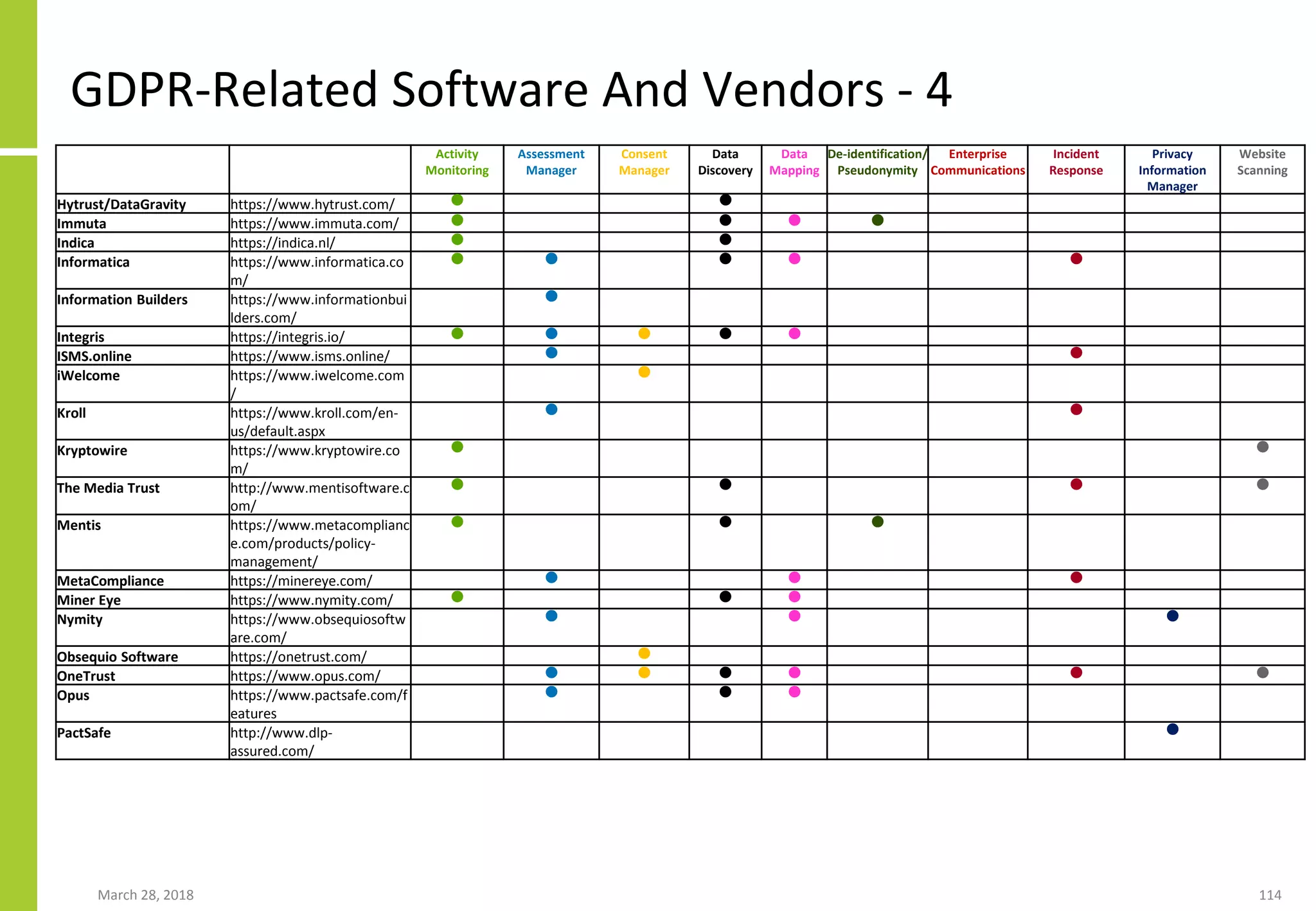 GDPR-Related Software And Vendors - 4
March 28, 2018 114
Activity
Monitoring
Assessment
Manager
Consent
Manager
Data
Discovery
Data
Mapping
De-identification/
Pseudonymity
Enterprise
Communications
Incident
Response
Privacy
Information
Manager
Website
Scanning
Hytrust/DataGravity https://www.hytrust.com/ ● ●
Immuta https://www.immuta.com/ ● ● ● ●
Indica https://indica.nl/ ● ●
Informatica https://www.informatica.co
m/
● ● ● ● ●
Information Builders https://www.informationbui
lders.com/
●
Integris https://integris.io/ ● ● ● ● ●
ISMS.online https://www.isms.online/ ● ●
iWelcome https://www.iwelcome.com
/
●
Kroll https://www.kroll.com/en-
us/default.aspx
● ●
Kryptowire https://www.kryptowire.co
m/
● ●
The Media Trust http://www.mentisoftware.c
om/
● ● ● ●
Mentis https://www.metacomplianc
e.com/products/policy-
management/
● ● ●
MetaCompliance https://minereye.com/ ● ● ●
Miner Eye https://www.nymity.com/ ● ● ●
Nymity https://www.obsequiosoftw
are.com/
● ● ●
Obsequio Software https://onetrust.com/ ●
OneTrust https://www.opus.com/ ● ● ● ● ● ●
Opus https://www.pactsafe.com/f
eatures
● ● ●
PactSafe http://www.dlp-
assured.com/
●
 