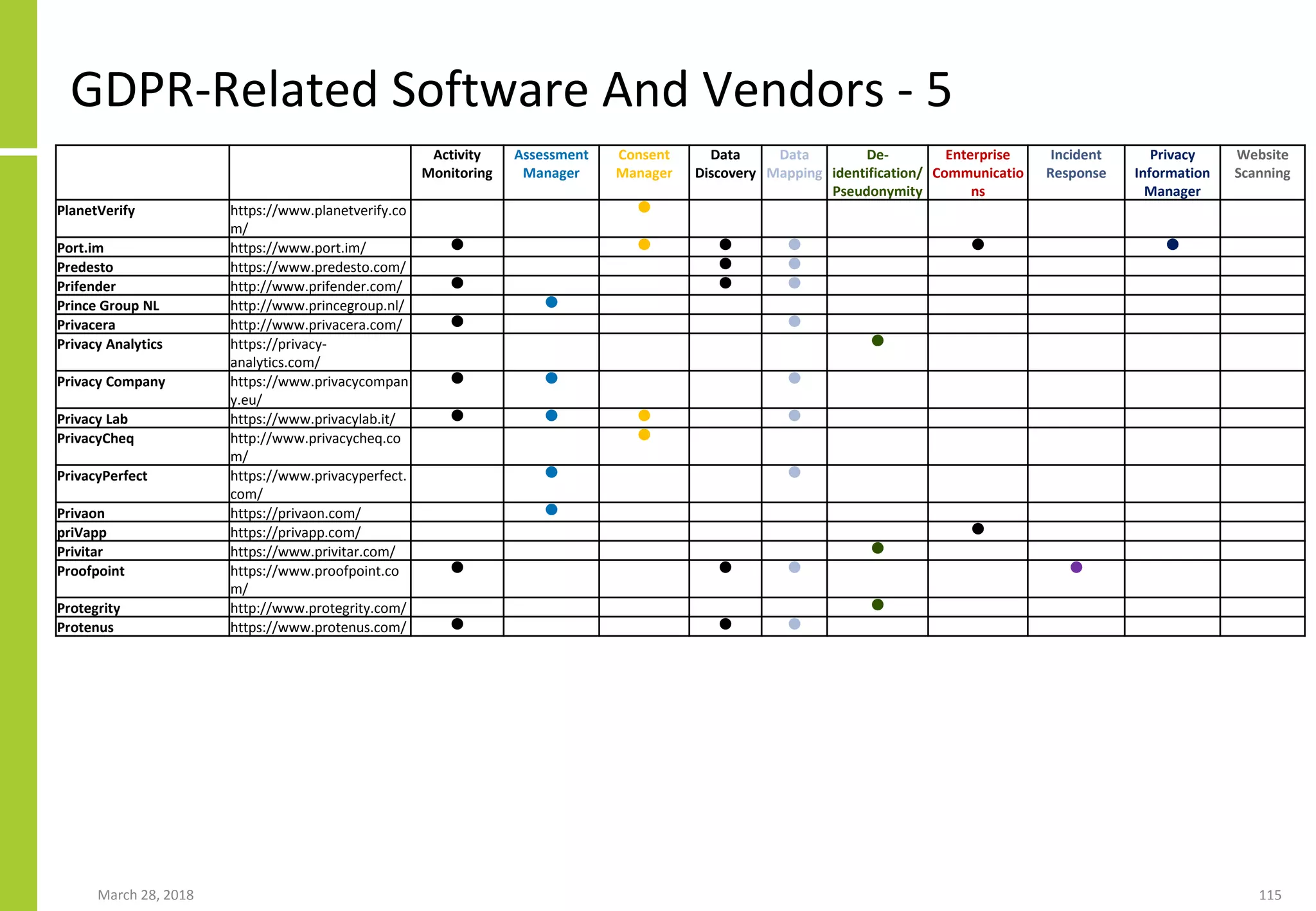 GDPR-Related Software And Vendors - 5
March 28, 2018 115
Activity
Monitoring
Assessment
Manager
Consent
Manager
Data
Discovery
Data
Mapping
De-
identification/
Pseudonymity
Enterprise
Communicatio
ns
Incident
Response
Privacy
Information
Manager
Website
Scanning
PlanetVerify https://www.planetverify.co
m/
●
Port.im https://www.port.im/ ● ● ● ● ● ●
Predesto https://www.predesto.com/ ● ●
Prifender http://www.prifender.com/ ● ● ●
Prince Group NL http://www.princegroup.nl/ ●
Privacera http://www.privacera.com/ ● ●
Privacy Analytics https://privacy-
analytics.com/
●
Privacy Company https://www.privacycompan
y.eu/
● ● ●
Privacy Lab https://www.privacylab.it/ ● ● ● ●
PrivacyCheq http://www.privacycheq.co
m/
●
PrivacyPerfect https://www.privacyperfect.
com/
● ●
Privaon https://privaon.com/ ●
priVapp https://privapp.com/ ●
Privitar https://www.privitar.com/ ●
Proofpoint https://www.proofpoint.co
m/
● ● ● ●
Protegrity http://www.protegrity.com/ ●
Protenus https://www.protenus.com/ ● ● ●
 