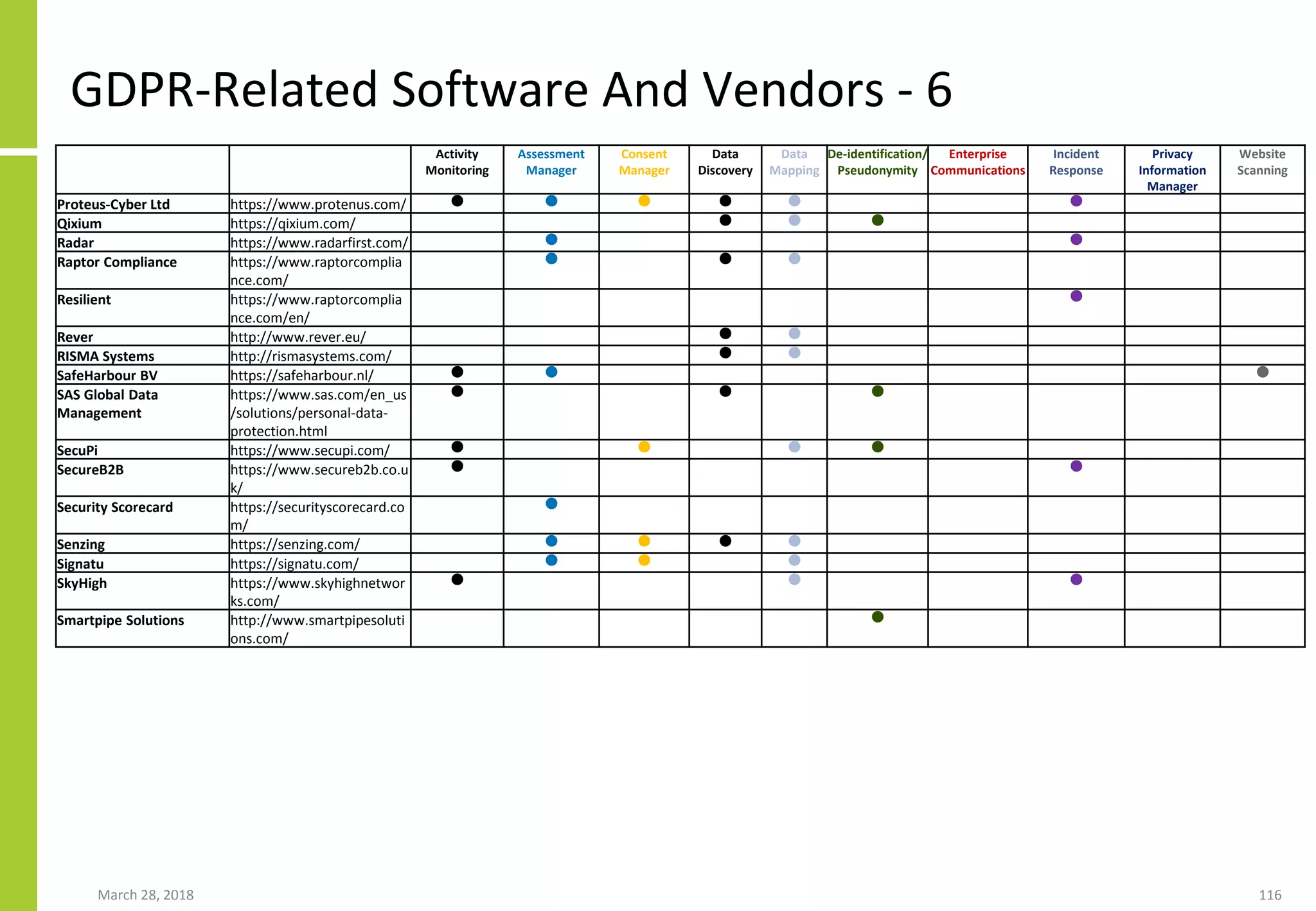 GDPR-Related Software And Vendors - 6
March 28, 2018 116
Activity
Monitoring
Assessment
Manager
Consent
Manager
Data
Discovery
Data
Mapping
De-identification/
Pseudonymity
Enterprise
Communications
Incident
Response
Privacy
Information
Manager
Website
Scanning
Proteus-Cyber Ltd https://www.protenus.com/ ● ● ● ● ● ●
Qixium https://qixium.com/ ● ● ●
Radar https://www.radarfirst.com/ ● ●
Raptor Compliance https://www.raptorcomplia
nce.com/
● ● ●
Resilient https://www.raptorcomplia
nce.com/en/
●
Rever http://www.rever.eu/ ● ●
RISMA Systems http://rismasystems.com/ ● ●
SafeHarbour BV https://safeharbour.nl/ ● ● ●
SAS Global Data
Management
https://www.sas.com/en_us
/solutions/personal-data-
protection.html
● ● ●
SecuPi https://www.secupi.com/ ● ● ● ●
SecureB2B https://www.secureb2b.co.u
k/
● ●
Security Scorecard https://securityscorecard.co
m/
●
Senzing https://senzing.com/ ● ● ● ●
Signatu https://signatu.com/ ● ● ●
SkyHigh https://www.skyhighnetwor
ks.com/
● ● ●
Smartpipe Solutions http://www.smartpipesoluti
ons.com/
●
 