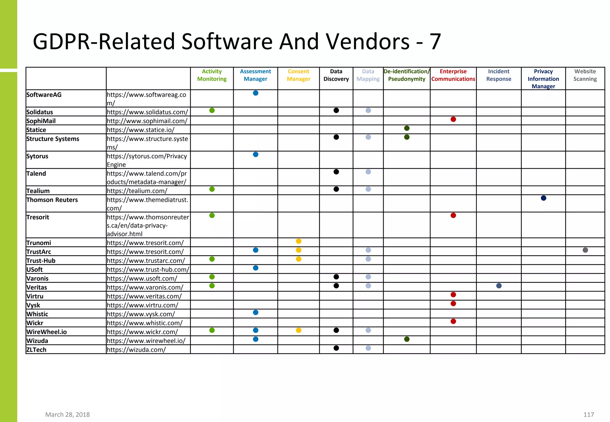 GDPR-Related Software And Vendors - 7
March 28, 2018 117
Activity
Monitoring
Assessment
Manager
Consent
Manager
Data
Discovery
Data
Mapping
De-identification/
Pseudonymity
Enterprise
Communications
Incident
Response
Privacy
Information
Manager
Website
Scanning
SoftwareAG https://www.softwareag.co
m/
●
Solidatus https://www.solidatus.com/ ● ● ●
SophiMail http://www.sophimail.com/ ●
Statice https://www.statice.io/ ●
Structure Systems https://www.structure.syste
ms/
● ● ●
Sytorus https://sytorus.com/Privacy
Engine
●
Talend https://www.talend.com/pr
oducts/metadata-manager/
● ●
Tealium https://tealium.com/ ● ● ●
Thomson Reuters https://www.themediatrust.
com/
●
Tresorit https://www.thomsonreuter
s.ca/en/data-privacy-
advisor.html
● ●
Trunomi https://www.tresorit.com/ ●
TrustArc https://www.tresorit.com/ ● ● ● ●
Trust-Hub https://www.trustarc.com/ ● ● ●
USoft https://www.trust-hub.com/ ●
Varonis https://www.usoft.com/ ● ● ●
Veritas https://www.varonis.com/ ● ● ● ●
Virtru https://www.veritas.com/ ●
Vysk https://www.virtru.com/ ●
Whistic https://www.vysk.com/ ●
Wickr https://www.whistic.com/ ●
WireWheel.io https://www.wickr.com/ ● ● ● ● ●
Wizuda https://www.wirewheel.io/ ● ●
ZLTech https://wizuda.com/ ● ●
 