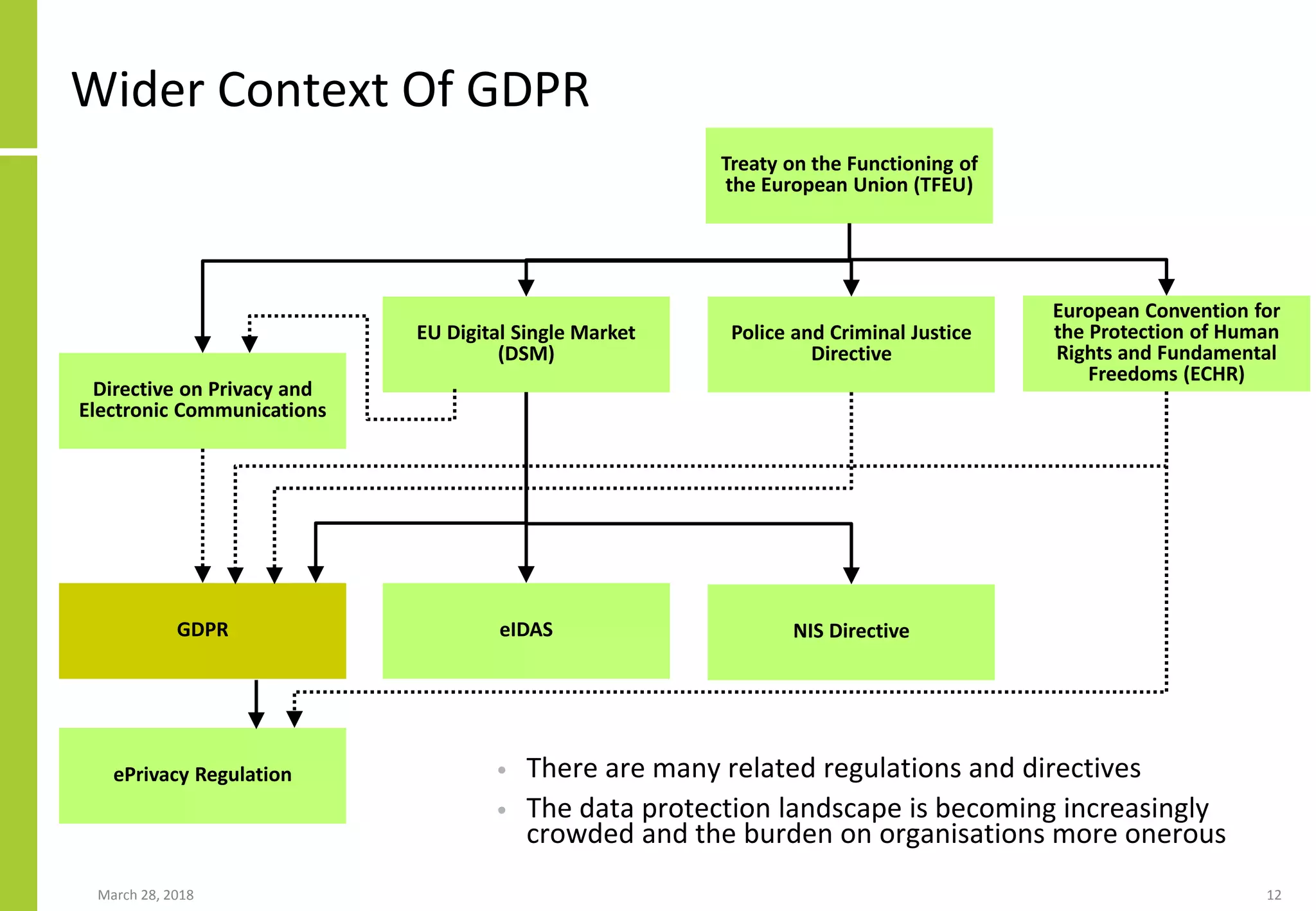 Wider Context Of GDPR
• There are many related regulations and directives
• The data protection landscape is becoming increasingly
crowded and the burden on organisations more onerous
March 28, 2018 12
Treaty on the Functioning of
the European Union (TFEU)
European Convention for
the Protection of Human
Rights and Fundamental
Freedoms (ECHR)
GDPR
ePrivacy Regulation
EU Digital Single Market
(DSM)
NIS DirectiveeIDAS
Directive on Privacy and
Electronic Communications
Police and Criminal Justice
Directive
 