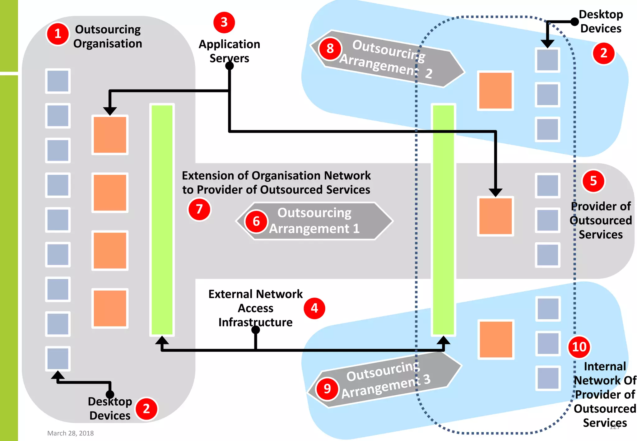 March 28, 2018
127
External Network
Access
Infrastructure
Provider of
Outsourced
Services
Outsourcing
Organisation Application
Servers
Desktop
Devices
Outsourcing
Arrangement 1
Desktop
Devices
Extension of Organisation Network
to Provider of Outsourced Services
1
2
2
3
4
5
6
7
8
9
Internal
Network Of
Provider of
Outsourced
Services
10
 