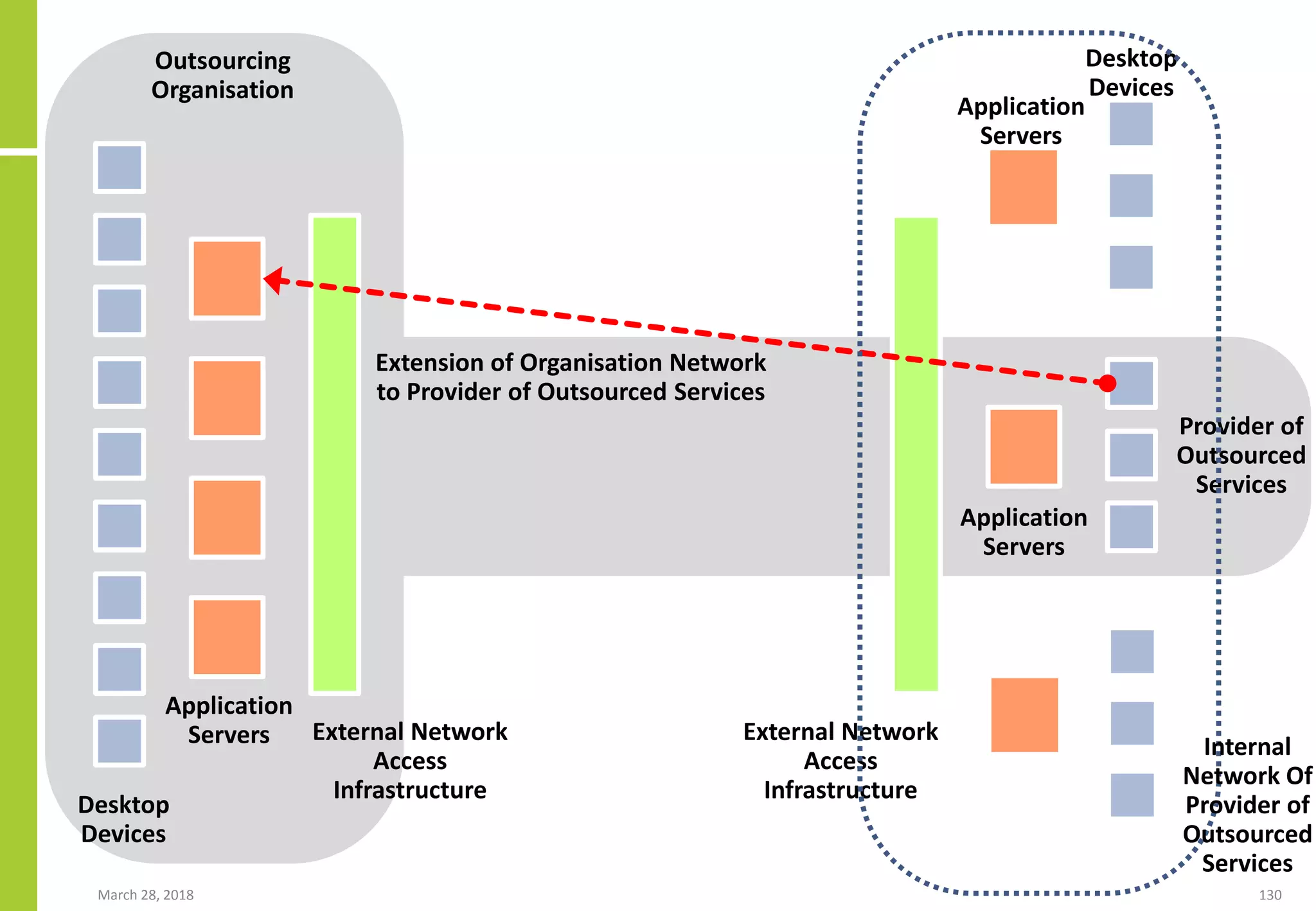 March 28, 2018 130
External Network
Access
Infrastructure
Provider of
Outsourced
Services
Outsourcing
Organisation
Desktop
Devices
Extension of Organisation Network
to Provider of Outsourced Services
Application
Servers
External Network
Access
Infrastructure
Application
Servers
Desktop
Devices
Application
Servers
Internal
Network Of
Provider of
Outsourced
Services
 