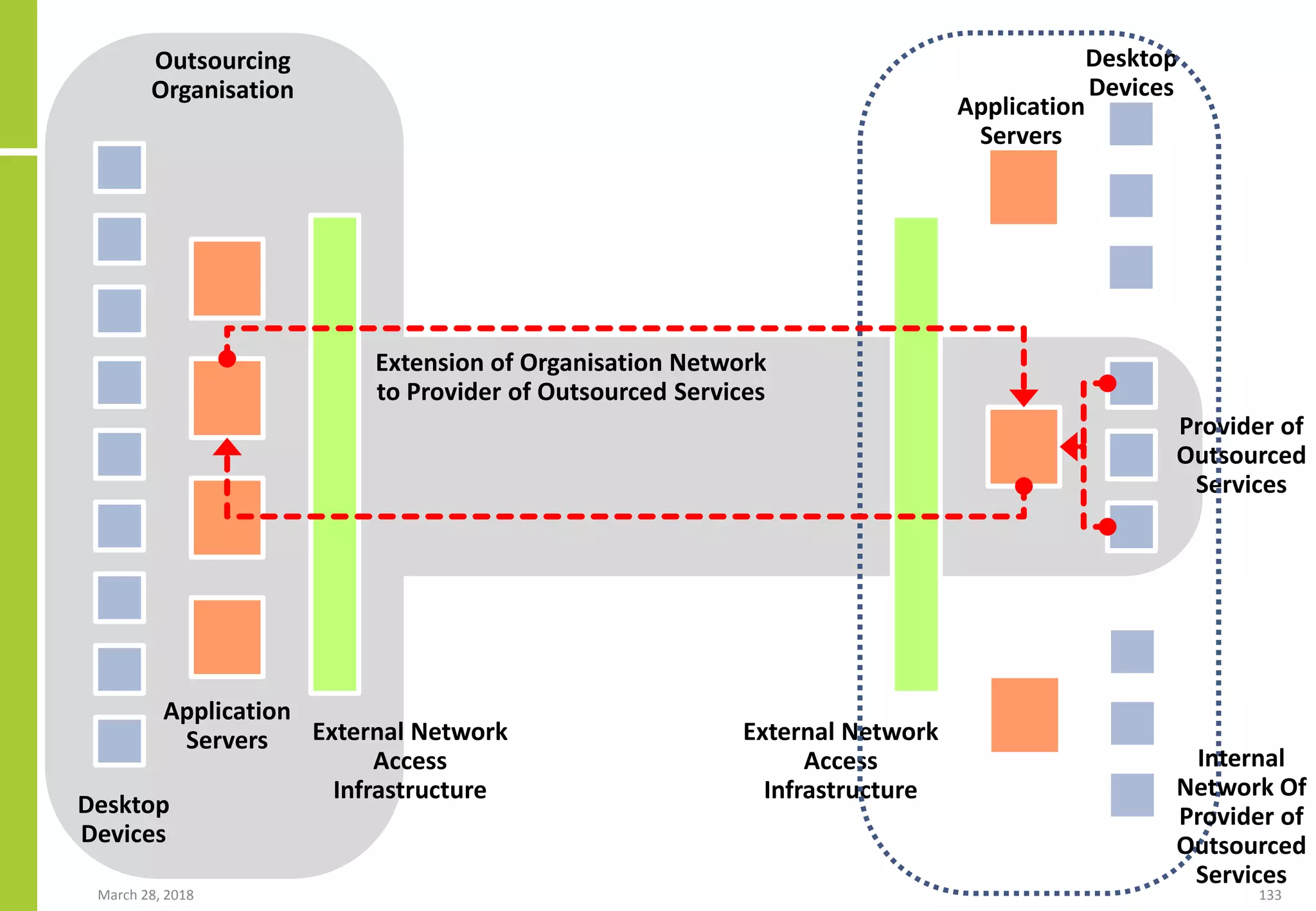 March 28, 2018 133
External Network
Access
Infrastructure
Provider of
Outsourced
Services
Outsourcing
Organisation
Application
Servers
Desktop
Devices
Desktop
Devices
Extension of Organisation Network
to Provider of Outsourced Services
Application
Servers
External Network
Access
Infrastructure
Internal
Network Of
Provider of
Outsourced
Services
 
