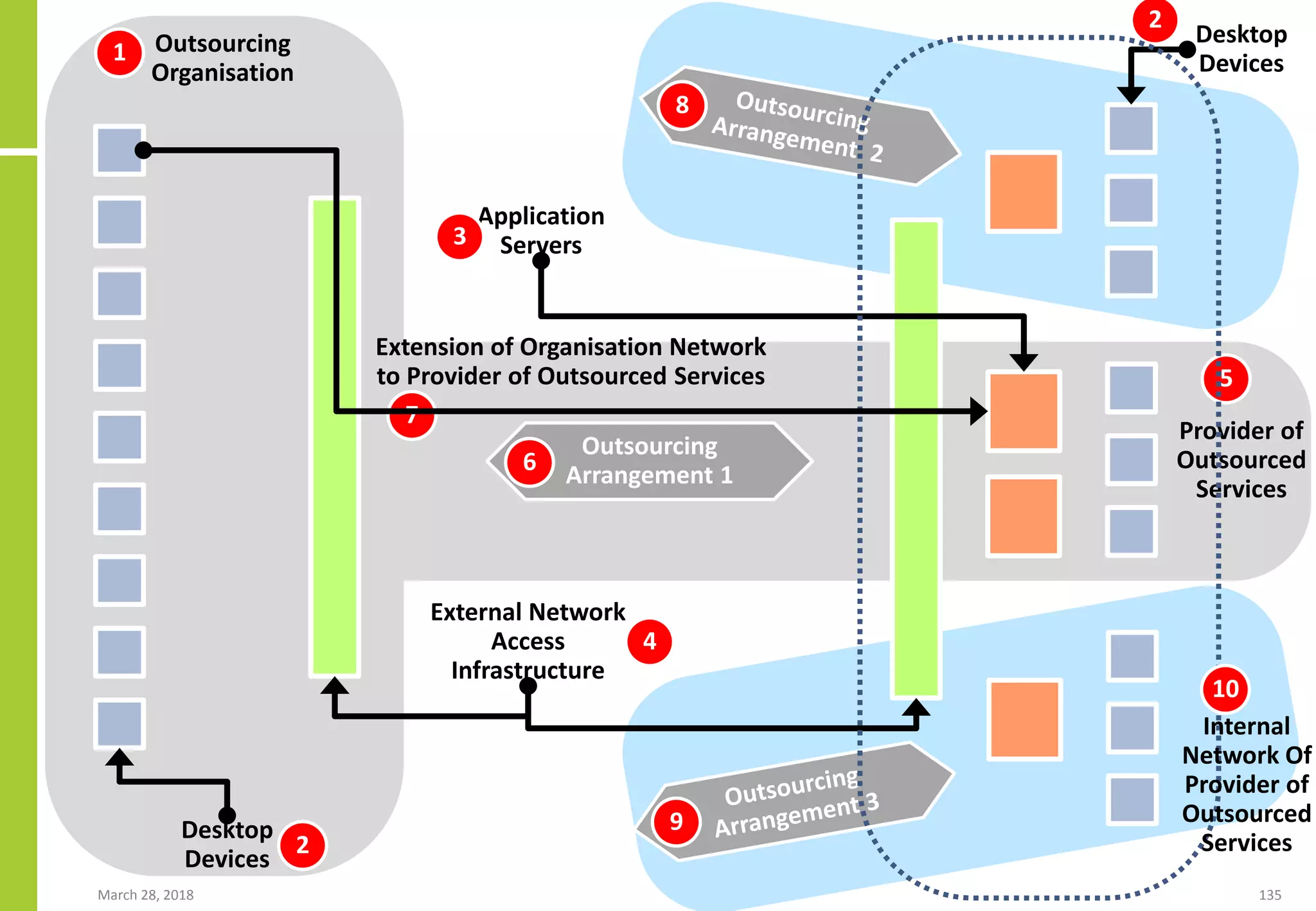 External Network
Access
Infrastructure
Provider of
Outsourced
Services
Outsourcing
Organisation
Application
Servers
Desktop
Devices
Outsourcing
Arrangement 1
Desktop
Devices
Extension of Organisation Network
to Provider of Outsourced Services
1
2
2
3
4
5
6
7
8
9
Internal
Network Of
Provider of
Outsourced
Services
10
March 28, 2018 135
 