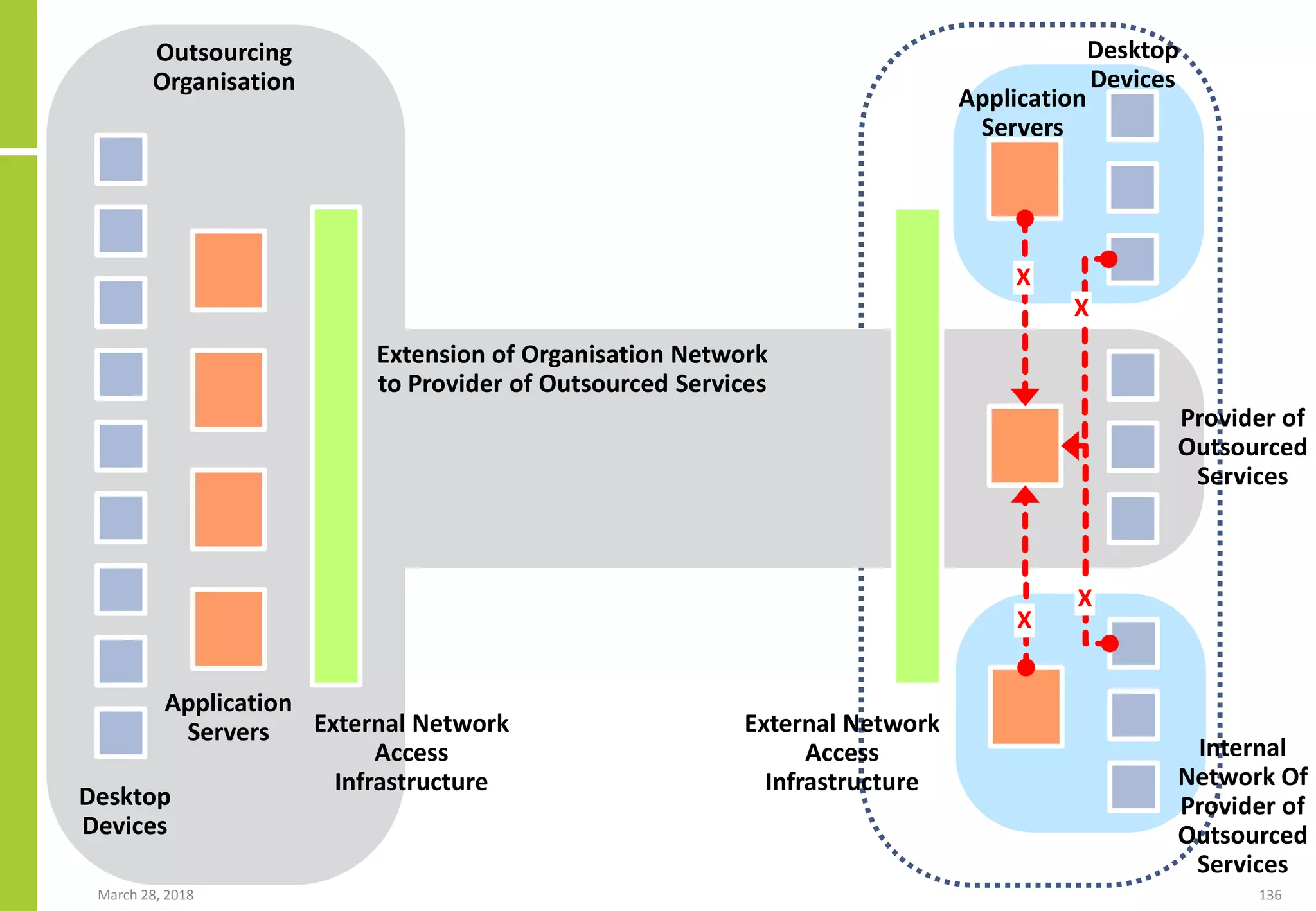 External Network
Access
Infrastructure
Provider of
Outsourced
Services
Outsourcing
Organisation
Application
Servers
Desktop
Devices
Desktop
Devices
Extension of Organisation Network
to Provider of Outsourced Services
Application
Servers
External Network
Access
Infrastructure
Internal
Network Of
Provider of
Outsourced
Services
X
X
X
X
March 28, 2018 136
 