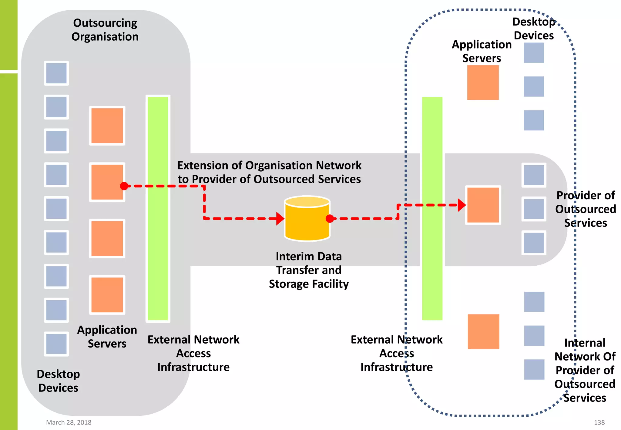 External Network
Access
Infrastructure
Provider of
Outsourced
Services
Outsourcing
Organisation
Application
Servers
Desktop
Devices
Desktop
Devices
Extension of Organisation Network
to Provider of Outsourced Services
Application
Servers
External Network
Access
Infrastructure
Internal
Network Of
Provider of
Outsourced
Services
Interim Data
Transfer and
Storage Facility
March 28, 2018 138
 