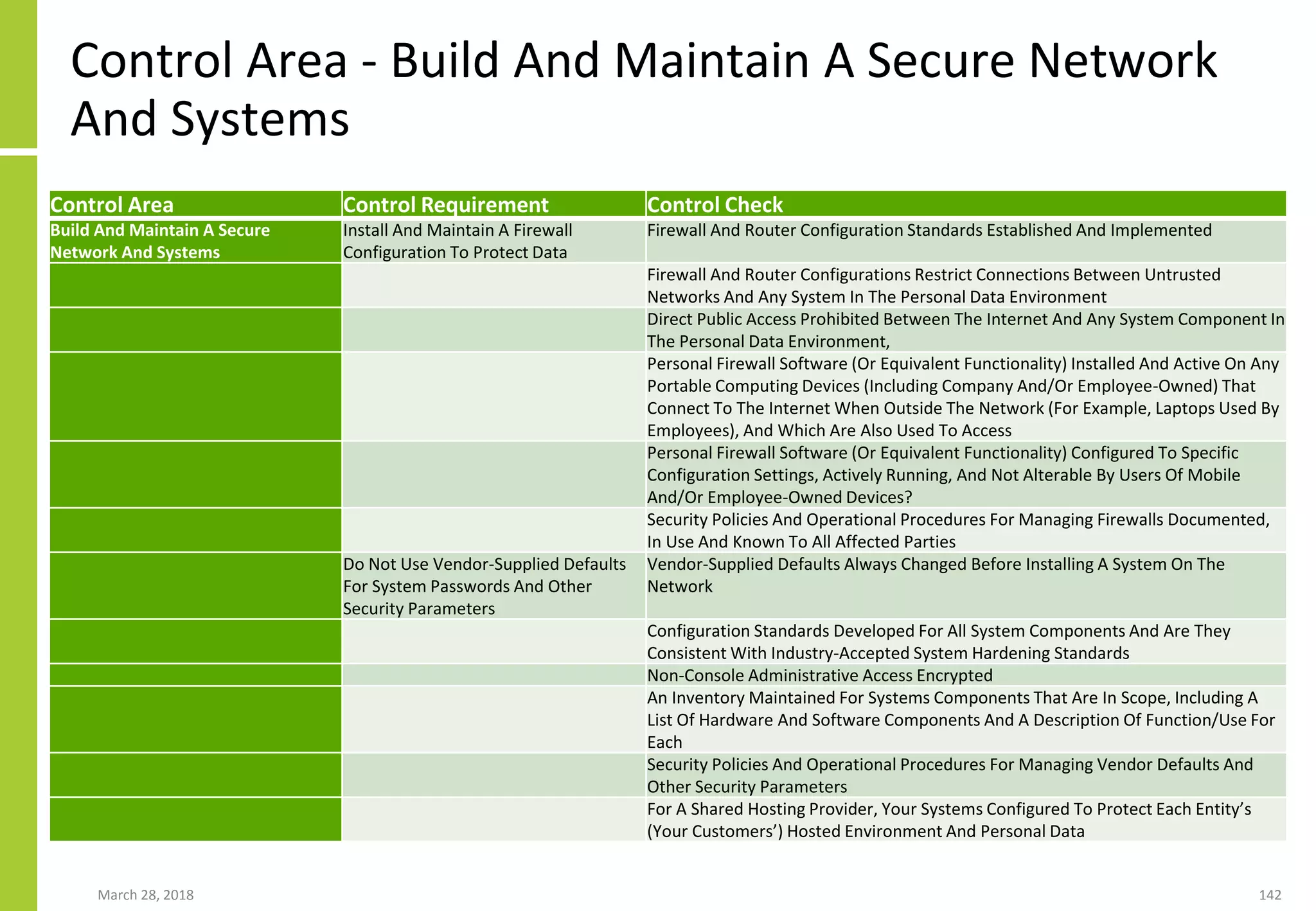 Control Area - Build And Maintain A Secure Network
And Systems
March 28, 2018 142
Control Area Control Requirement Control Check
Build And Maintain A Secure
Network And Systems
Install And Maintain A Firewall
Configuration To Protect Data
Firewall And Router Configuration Standards Established And Implemented
Firewall And Router Configurations Restrict Connections Between Untrusted
Networks And Any System In The Personal Data Environment
Direct Public Access Prohibited Between The Internet And Any System Component In
The Personal Data Environment,
Personal Firewall Software (Or Equivalent Functionality) Installed And Active On Any
Portable Computing Devices (Including Company And/Or Employee-Owned) That
Connect To The Internet When Outside The Network (For Example, Laptops Used By
Employees), And Which Are Also Used To Access
Personal Firewall Software (Or Equivalent Functionality) Configured To Specific
Configuration Settings, Actively Running, And Not Alterable By Users Of Mobile
And/Or Employee-Owned Devices?
Security Policies And Operational Procedures For Managing Firewalls Documented,
In Use And Known To All Affected Parties
Do Not Use Vendor-Supplied Defaults
For System Passwords And Other
Security Parameters
Vendor-Supplied Defaults Always Changed Before Installing A System On The
Network
Configuration Standards Developed For All System Components And Are They
Consistent With Industry-Accepted System Hardening Standards
Non-Console Administrative Access Encrypted
An Inventory Maintained For Systems Components That Are In Scope, Including A
List Of Hardware And Software Components And A Description Of Function/Use For
Each
Security Policies And Operational Procedures For Managing Vendor Defaults And
Other Security Parameters
For A Shared Hosting Provider, Your Systems Configured To Protect Each Entity’s
(Your Customers’) Hosted Environment And Personal Data
 