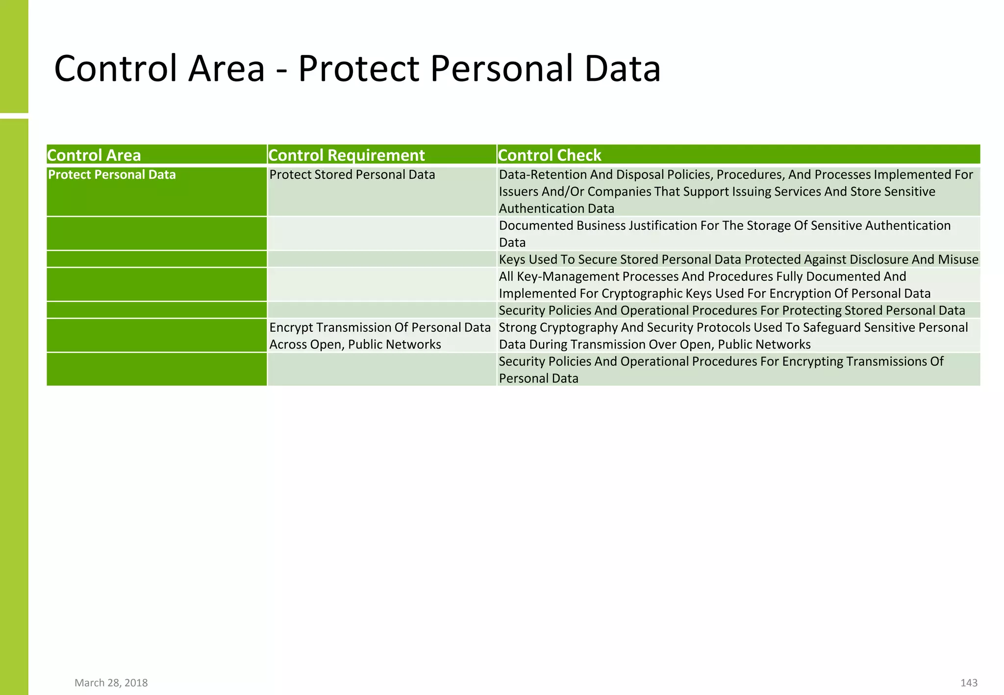 Control Area - Protect Personal Data
March 28, 2018 143
Control Area Control Requirement Control Check
Protect Personal Data Protect Stored Personal Data Data-Retention And Disposal Policies, Procedures, And Processes Implemented For
Issuers And/Or Companies That Support Issuing Services And Store Sensitive
Authentication Data
Documented Business Justification For The Storage Of Sensitive Authentication
Data
Keys Used To Secure Stored Personal Data Protected Against Disclosure And Misuse
All Key-Management Processes And Procedures Fully Documented And
Implemented For Cryptographic Keys Used For Encryption Of Personal Data
Security Policies And Operational Procedures For Protecting Stored Personal Data
Encrypt Transmission Of Personal Data
Across Open, Public Networks
Strong Cryptography And Security Protocols Used To Safeguard Sensitive Personal
Data During Transmission Over Open, Public Networks
Security Policies And Operational Procedures For Encrypting Transmissions Of
Personal Data
 