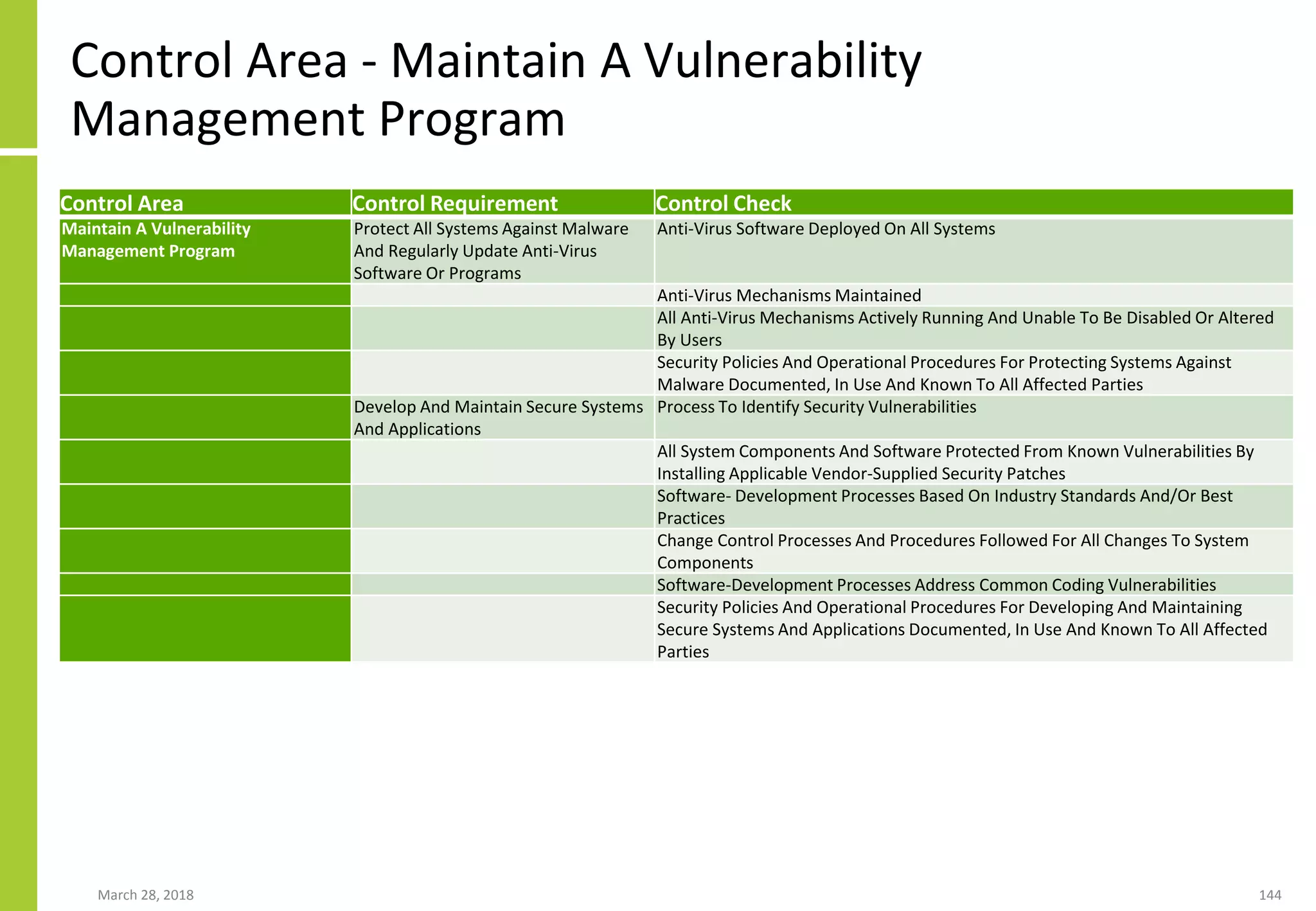Control Area - Maintain A Vulnerability
Management Program
March 28, 2018 144
Control Area Control Requirement Control Check
Maintain A Vulnerability
Management Program
Protect All Systems Against Malware
And Regularly Update Anti-Virus
Software Or Programs
Anti-Virus Software Deployed On All Systems
Anti-Virus Mechanisms Maintained
All Anti-Virus Mechanisms Actively Running And Unable To Be Disabled Or Altered
By Users
Security Policies And Operational Procedures For Protecting Systems Against
Malware Documented, In Use And Known To All Affected Parties
Develop And Maintain Secure Systems
And Applications
Process To Identify Security Vulnerabilities
All System Components And Software Protected From Known Vulnerabilities By
Installing Applicable Vendor-Supplied Security Patches
Software- Development Processes Based On Industry Standards And/Or Best
Practices
Change Control Processes And Procedures Followed For All Changes To System
Components
Software-Development Processes Address Common Coding Vulnerabilities
Security Policies And Operational Procedures For Developing And Maintaining
Secure Systems And Applications Documented, In Use And Known To All Affected
Parties
 