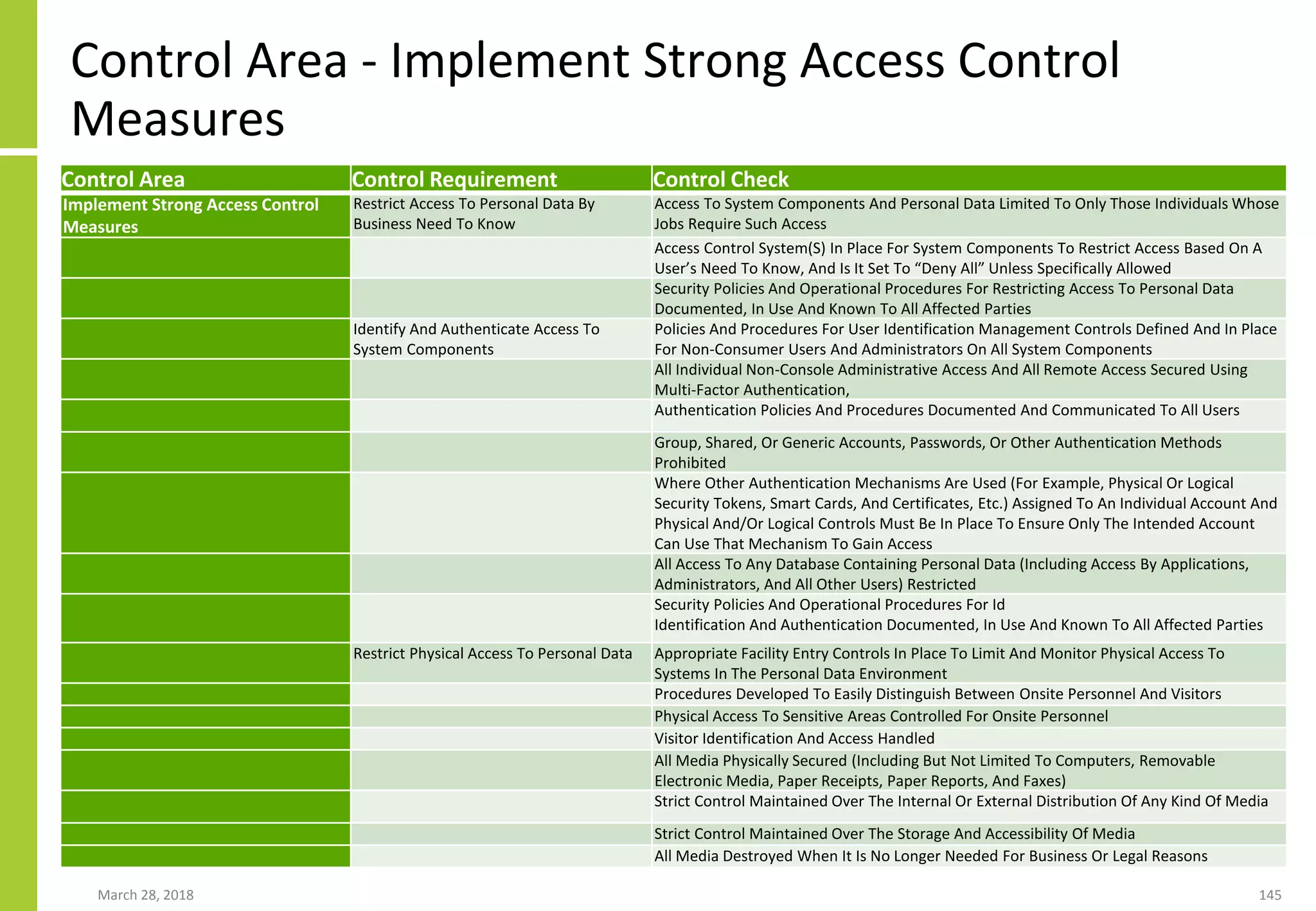 Control Area - Implement Strong Access Control
Measures
March 28, 2018 145
Control Area Control Requirement Control Check
Implement Strong Access Control
Measures
Restrict Access To Personal Data By
Business Need To Know
Access To System Components And Personal Data Limited To Only Those Individuals Whose
Jobs Require Such Access
Access Control System(S) In Place For System Components To Restrict Access Based On A
User’s Need To Know, And Is It Set To “Deny All” Unless Specifically Allowed
Security Policies And Operational Procedures For Restricting Access To Personal Data
Documented, In Use And Known To All Affected Parties
Identify And Authenticate Access To
System Components
Policies And Procedures For User Identification Management Controls Defined And In Place
For Non-Consumer Users And Administrators On All System Components
All Individual Non-Console Administrative Access And All Remote Access Secured Using
Multi-Factor Authentication,
Authentication Policies And Procedures Documented And Communicated To All Users
Group, Shared, Or Generic Accounts, Passwords, Or Other Authentication Methods
Prohibited
Where Other Authentication Mechanisms Are Used (For Example, Physical Or Logical
Security Tokens, Smart Cards, And Certificates, Etc.) Assigned To An Individual Account And
Physical And/Or Logical Controls Must Be In Place To Ensure Only The Intended Account
Can Use That Mechanism To Gain Access
All Access To Any Database Containing Personal Data (Including Access By Applications,
Administrators, And All Other Users) Restricted
Security Policies And Operational Procedures For Id
Identification And Authentication Documented, In Use And Known To All Affected Parties
Restrict Physical Access To Personal Data Appropriate Facility Entry Controls In Place To Limit And Monitor Physical Access To
Systems In The Personal Data Environment
Procedures Developed To Easily Distinguish Between Onsite Personnel And Visitors
Physical Access To Sensitive Areas Controlled For Onsite Personnel
Visitor Identification And Access Handled
All Media Physically Secured (Including But Not Limited To Computers, Removable
Electronic Media, Paper Receipts, Paper Reports, And Faxes)
Strict Control Maintained Over The Internal Or External Distribution Of Any Kind Of Media
Strict Control Maintained Over The Storage And Accessibility Of Media
All Media Destroyed When It Is No Longer Needed For Business Or Legal Reasons
 