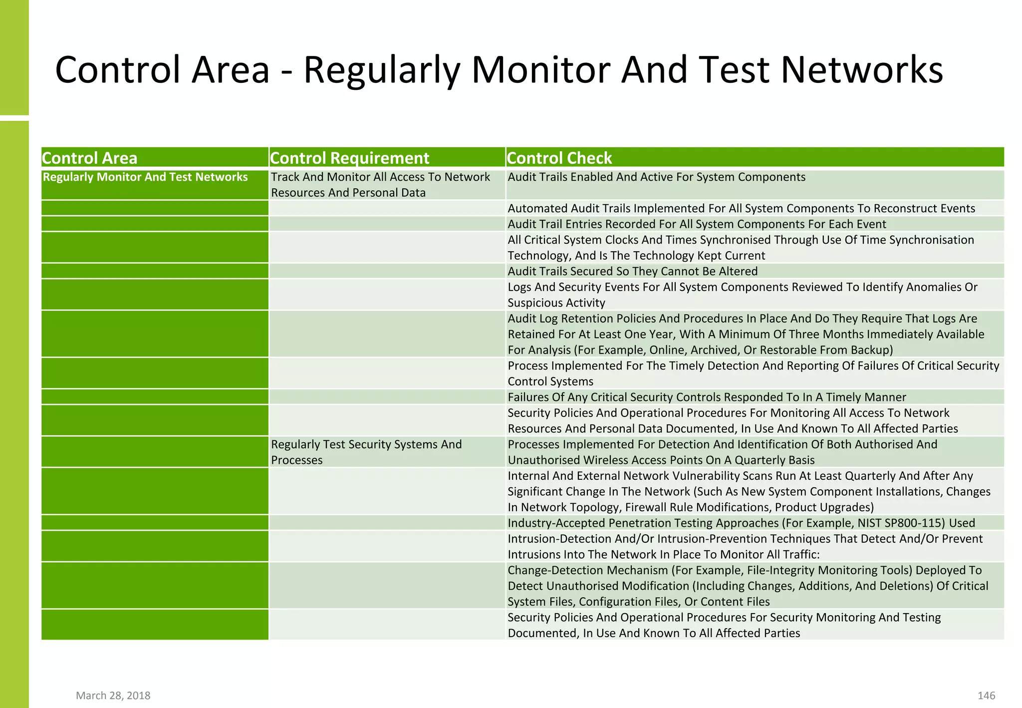 Control Area - Regularly Monitor And Test Networks
March 28, 2018 146
Control Area Control Requirement Control Check
Regularly Monitor And Test Networks Track And Monitor All Access To Network
Resources And Personal Data
Audit Trails Enabled And Active For System Components
Automated Audit Trails Implemented For All System Components To Reconstruct Events
Audit Trail Entries Recorded For All System Components For Each Event
All Critical System Clocks And Times Synchronised Through Use Of Time Synchronisation
Technology, And Is The Technology Kept Current
Audit Trails Secured So They Cannot Be Altered
Logs And Security Events For All System Components Reviewed To Identify Anomalies Or
Suspicious Activity
Audit Log Retention Policies And Procedures In Place And Do They Require That Logs Are
Retained For At Least One Year, With A Minimum Of Three Months Immediately Available
For Analysis (For Example, Online, Archived, Or Restorable From Backup)
Process Implemented For The Timely Detection And Reporting Of Failures Of Critical Security
Control Systems
Failures Of Any Critical Security Controls Responded To In A Timely Manner
Security Policies And Operational Procedures For Monitoring All Access To Network
Resources And Personal Data Documented, In Use And Known To All Affected Parties
Regularly Test Security Systems And
Processes
Processes Implemented For Detection And Identification Of Both Authorised And
Unauthorised Wireless Access Points On A Quarterly Basis
Internal And External Network Vulnerability Scans Run At Least Quarterly And After Any
Significant Change In The Network (Such As New System Component Installations, Changes
In Network Topology, Firewall Rule Modifications, Product Upgrades)
Industry-Accepted Penetration Testing Approaches (For Example, NIST SP800-115) Used
Intrusion-Detection And/Or Intrusion-Prevention Techniques That Detect And/Or Prevent
Intrusions Into The Network In Place To Monitor All Traffic:
Change-Detection Mechanism (For Example, File-Integrity Monitoring Tools) Deployed To
Detect Unauthorised Modification (Including Changes, Additions, And Deletions) Of Critical
System Files, Configuration Files, Or Content Files
Security Policies And Operational Procedures For Security Monitoring And Testing
Documented, In Use And Known To All Affected Parties
 