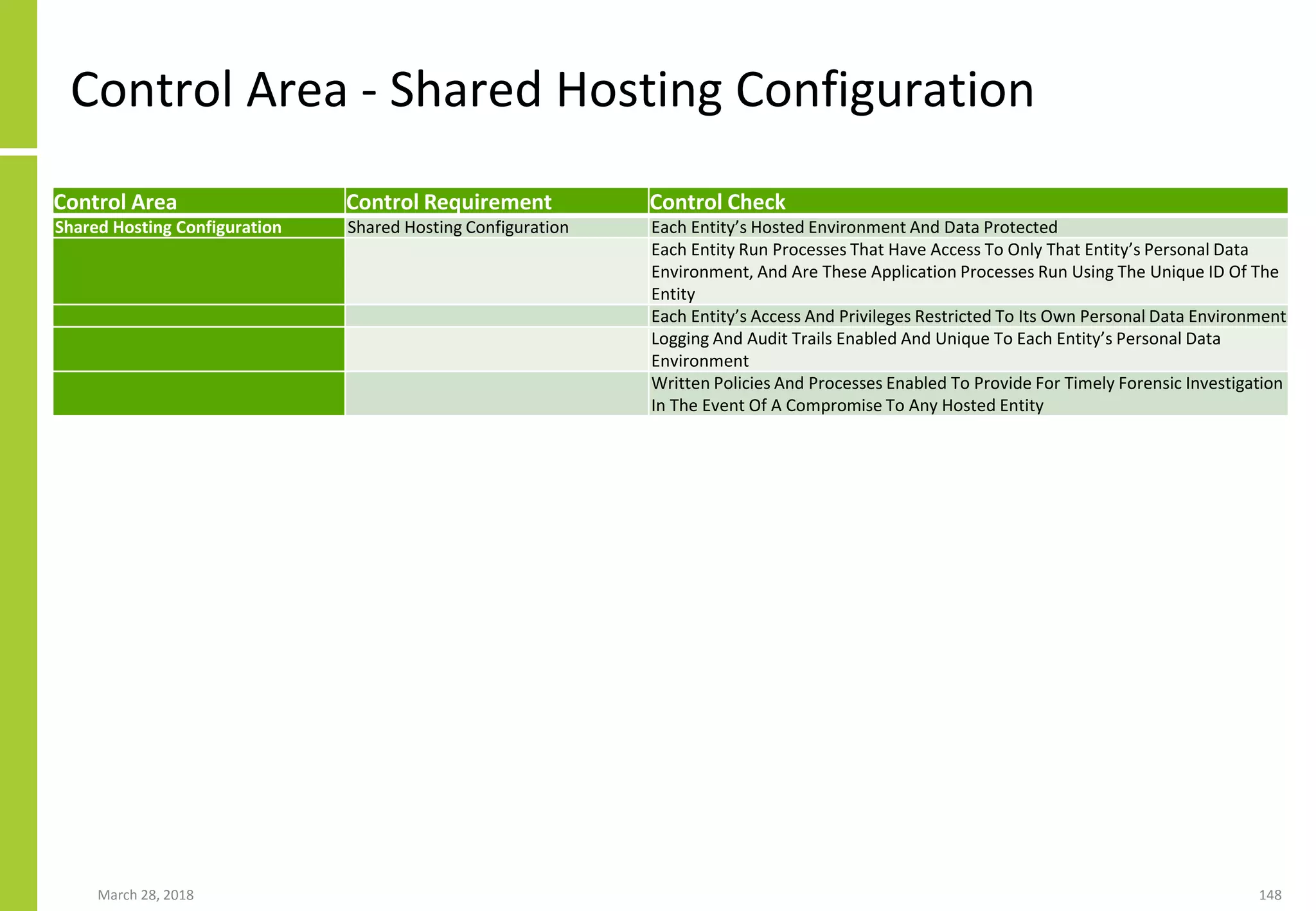 Control Area - Shared Hosting Configuration
March 28, 2018 148
Control Area Control Requirement Control Check
Shared Hosting Configuration Shared Hosting Configuration Each Entity’s Hosted Environment And Data Protected
Each Entity Run Processes That Have Access To Only That Entity’s Personal Data
Environment, And Are These Application Processes Run Using The Unique ID Of The
Entity
Each Entity’s Access And Privileges Restricted To Its Own Personal Data Environment
Logging And Audit Trails Enabled And Unique To Each Entity’s Personal Data
Environment
Written Policies And Processes Enabled To Provide For Timely Forensic Investigation
In The Event Of A Compromise To Any Hosted Entity
 