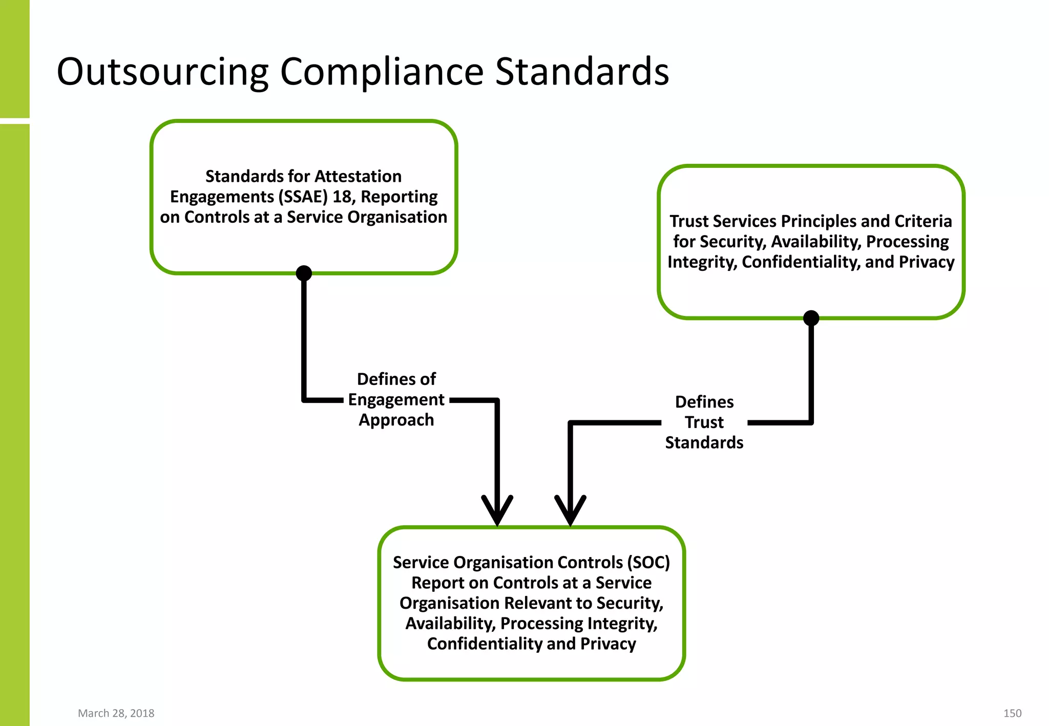 Outsourcing Compliance Standards
March 28, 2018 150
Standards for Attestation
Engagements (SSAE) 18, Reporting
on Controls at a Service Organisation Trust Services Principles and Criteria
for Security, Availability, Processing
Integrity, Confidentiality, and Privacy
Service Organisation Controls (SOC)
Report on Controls at a Service
Organisation Relevant to Security,
Availability, Processing Integrity,
Confidentiality and Privacy
Defines
Trust
Standards
Defines of
Engagement
Approach
 
