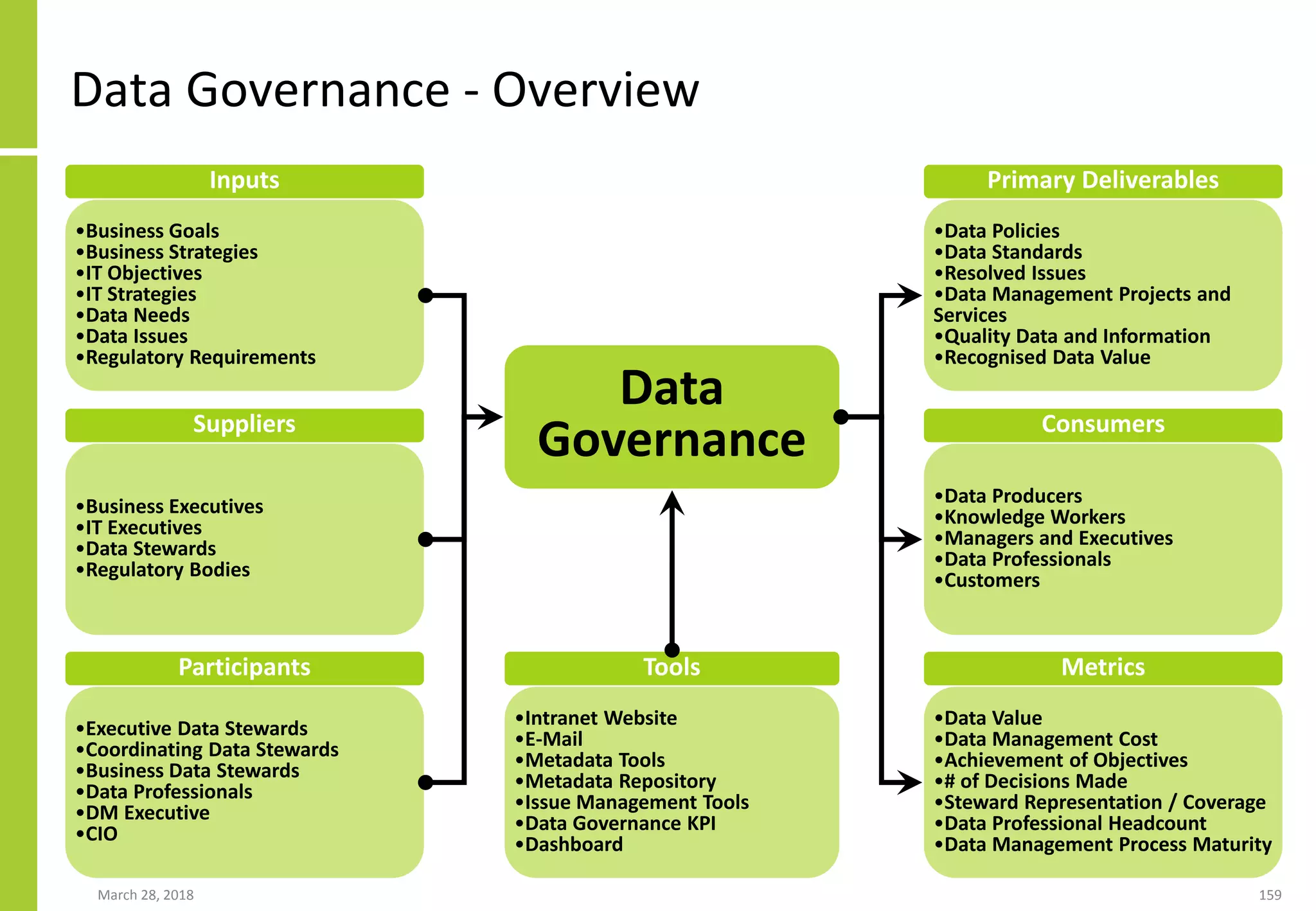 March 28, 2018 159
Data Governance - Overview
•Business Goals
•Business Strategies
•IT Objectives
•IT Strategies
•Data Needs
•Data Issues
•Regulatory Requirements
Inputs
•Business Executives
•IT Executives
•Data Stewards
•Regulatory Bodies
Suppliers
•Intranet Website
•E-Mail
•Metadata Tools
•Metadata Repository
•Issue Management Tools
•Data Governance KPI
•Dashboard
Tools
•Executive Data Stewards
•Coordinating Data Stewards
•Business Data Stewards
•Data Professionals
•DM Executive
•CIO
Participants
•Data Policies
•Data Standards
•Resolved Issues
•Data Management Projects and
Services
•Quality Data and Information
•Recognised Data Value
Primary Deliverables
•Data Producers
•Knowledge Workers
•Managers and Executives
•Data Professionals
•Customers
Consumers
•Data Value
•Data Management Cost
•Achievement of Objectives
•# of Decisions Made
•Steward Representation / Coverage
•Data Professional Headcount
•Data Management Process Maturity
Metrics
Data
Governance
 