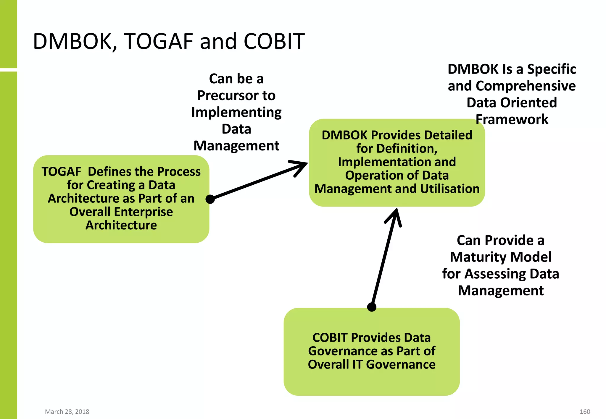 March 28, 2018 160
DMBOK, TOGAF and COBIT
TOGAF Defines the Process
for Creating a Data
Architecture as Part of an
Overall Enterprise
Architecture
COBIT Provides Data
Governance as Part of
Overall IT Governance
DMBOK Provides Detailed
for Definition,
Implementation and
Operation of Data
Management and Utilisation
Can be a
Precursor to
Implementing
Data
Management
Can Provide a
Maturity Model
for Assessing Data
Management
DMBOK Is a Specific
and Comprehensive
Data Oriented
Framework
 