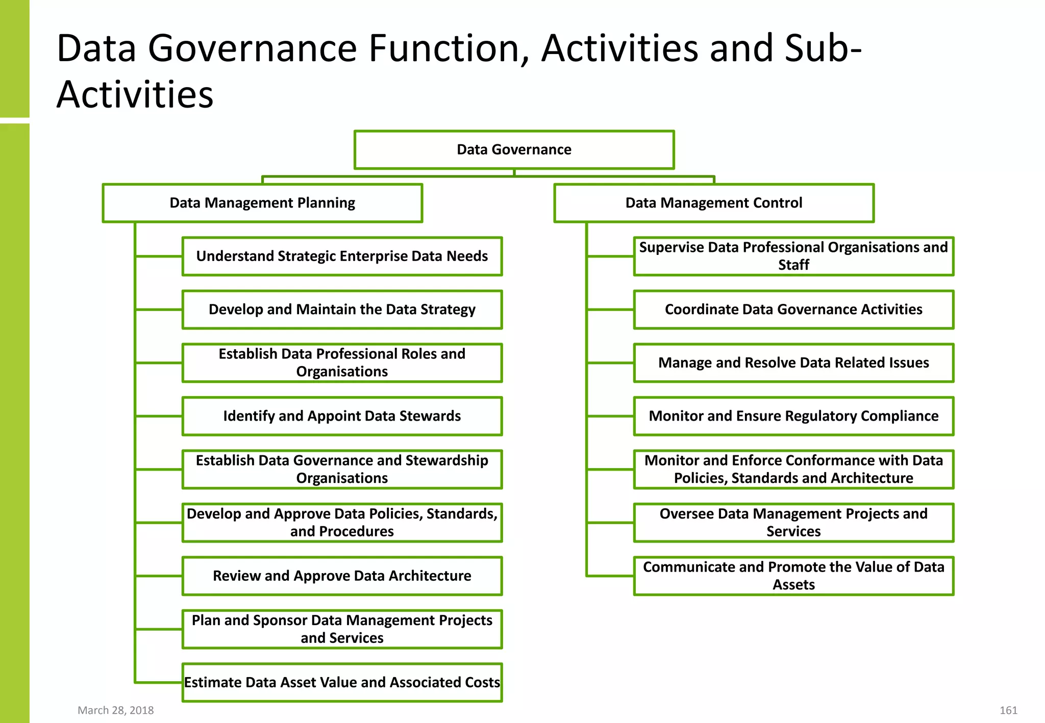 Data Governance Function, Activities and Sub-
Activities
March 28, 2018 161
Data Governance
Data Management Planning
Understand Strategic Enterprise Data Needs
Develop and Maintain the Data Strategy
Establish Data Professional Roles and
Organisations
Identify and Appoint Data Stewards
Establish Data Governance and Stewardship
Organisations
Develop and Approve Data Policies, Standards,
and Procedures
Review and Approve Data Architecture
Plan and Sponsor Data Management Projects
and Services
Estimate Data Asset Value and Associated Costs
Data Management Control
Supervise Data Professional Organisations and
Staff
Coordinate Data Governance Activities
Manage and Resolve Data Related Issues
Monitor and Ensure Regulatory Compliance
Monitor and Enforce Conformance with Data
Policies, Standards and Architecture
Oversee Data Management Projects and
Services
Communicate and Promote the Value of Data
Assets
 