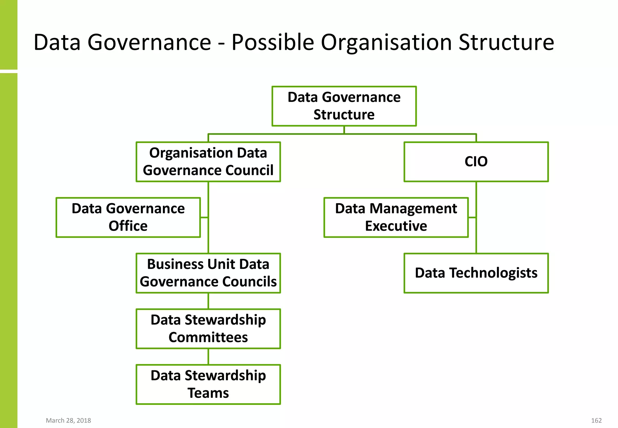 March 28, 2018 162
Data Governance - Possible Organisation Structure
Data Governance
Structure
Organisation Data
Governance Council
Business Unit Data
Governance Councils
Data Stewardship
Committees
Data Stewardship
Teams
Data Governance
Office
CIO
Data Technologists
Data Management
Executive
 