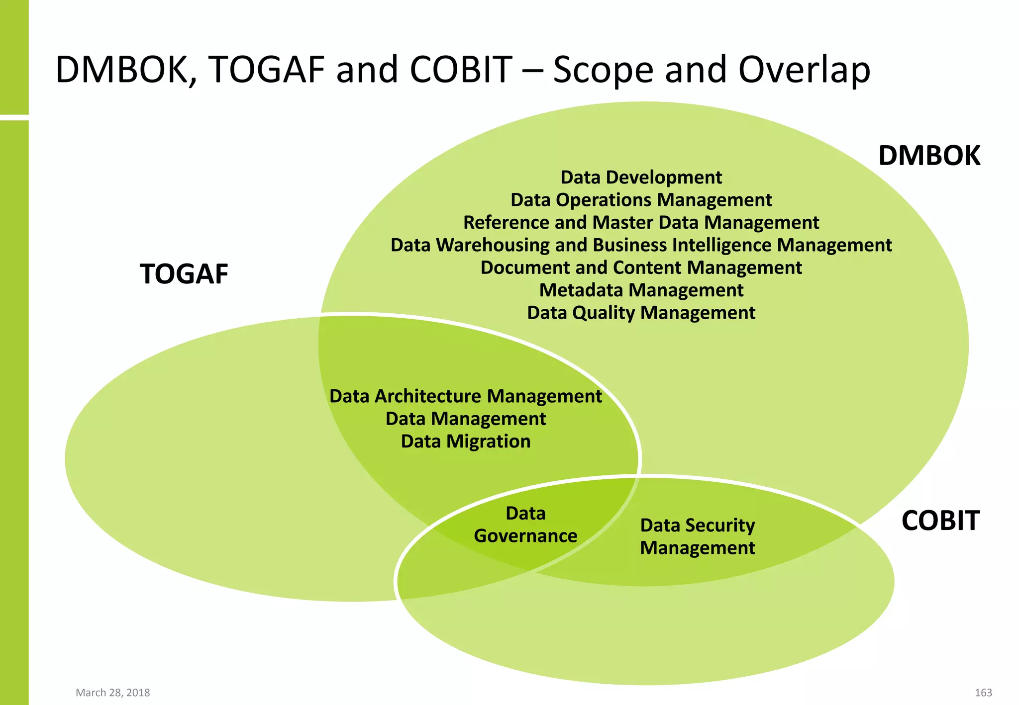 March 28, 2018 163
DMBOK, TOGAF and COBIT – Scope and Overlap
DMBOK
COBIT
TOGAF
Data
Governance
Data Architecture Management
Data Management
Data Migration
Data Development
Data Operations Management
Reference and Master Data Management
Data Warehousing and Business Intelligence Management
Document and Content Management
Metadata Management
Data Quality Management
Data Security
Management
 