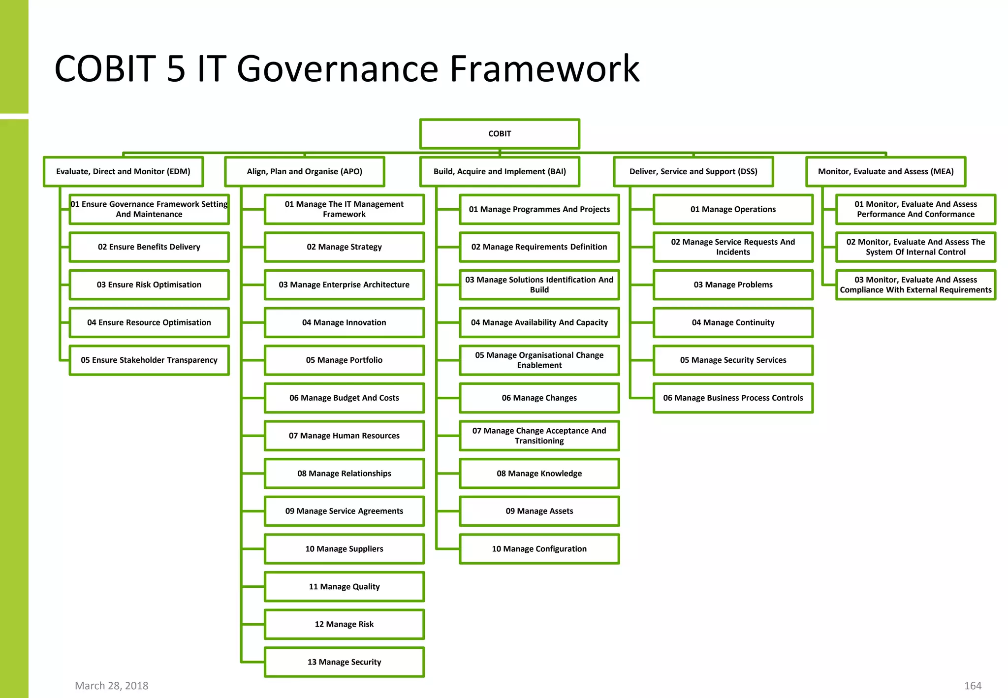 COBIT 5 IT Governance Framework
COBIT
Evaluate, Direct and Monitor (EDM)
01 Ensure Governance Framework Setting
And Maintenance
02 Ensure Benefits Delivery
03 Ensure Risk Optimisation
04 Ensure Resource Optimisation
05 Ensure Stakeholder Transparency
Align, Plan and Organise (APO)
01 Manage The IT Management
Framework
02 Manage Strategy
03 Manage Enterprise Architecture
04 Manage Innovation
05 Manage Portfolio
06 Manage Budget And Costs
07 Manage Human Resources
08 Manage Relationships
09 Manage Service Agreements
10 Manage Suppliers
11 Manage Quality
12 Manage Risk
13 Manage Security
Build, Acquire and Implement (BAI)
01 Manage Programmes And Projects
02 Manage Requirements Definition
03 Manage Solutions Identification And
Build
04 Manage Availability And Capacity
05 Manage Organisational Change
Enablement
06 Manage Changes
07 Manage Change Acceptance And
Transitioning
08 Manage Knowledge
09 Manage Assets
10 Manage Configuration
Deliver, Service and Support (DSS)
01 Manage Operations
02 Manage Service Requests And
Incidents
03 Manage Problems
04 Manage Continuity
05 Manage Security Services
06 Manage Business Process Controls
Monitor, Evaluate and Assess (MEA)
01 Monitor, Evaluate And Assess
Performance And Conformance
02 Monitor, Evaluate And Assess The
System Of Internal Control
03 Monitor, Evaluate And Assess
Compliance With External Requirements
March 28, 2018 164
 