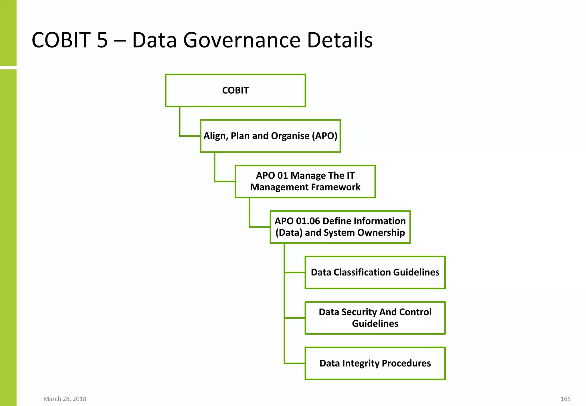 COBIT 5 – Data Governance Details
March 28, 2018 165
COBIT
Align, Plan and Organise (APO)
APO 01 Manage The IT
Management Framework
APO 01.06 Define Information
(Data) and System Ownership
Data Classification Guidelines
Data Security And Control
Guidelines
Data Integrity Procedures
 