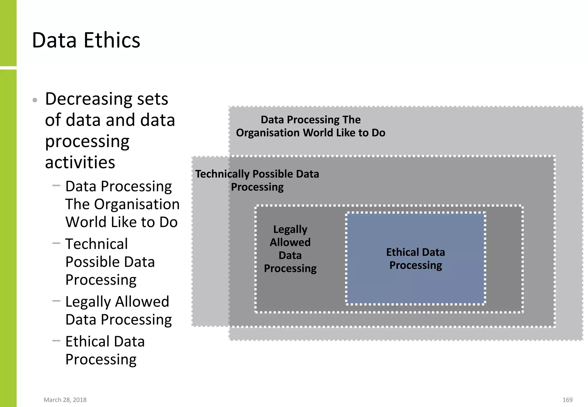 Data Ethics
• Decreasing sets
of data and data
processing
activities
− Data Processing
The Organisation
World Like to Do
− Technical
Possible Data
Processing
− Legally Allowed
Data Processing
− Ethical Data
Processing
March 28, 2018 169
Technically Possible Data
Processing
Data Processing The
Organisation World Like to Do
Legally
Allowed
Data
Processing
Ethical Data
Processing
 