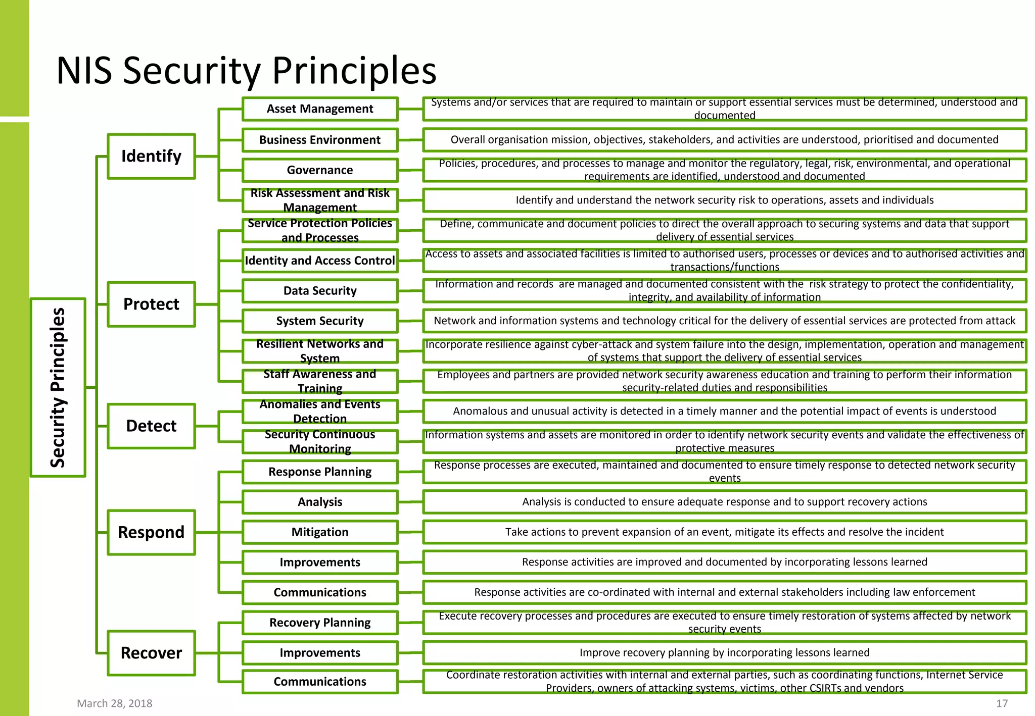 NIS Security Principles
March 28, 2018 17
SecurityPrinciples
Identify
Asset Management
Systems and/or services that are required to maintain or support essential services must be determined, understood and
documented
Business Environment Overall organisation mission, objectives, stakeholders, and activities are understood, prioritised and documented
Governance
Policies, procedures, and processes to manage and monitor the regulatory, legal, risk, environmental, and operational
requirements are identified, understood and documented
Risk Assessment and Risk
Management
Identify and understand the network security risk to operations, assets and individuals
Protect
Service Protection Policies
and Processes
Define, communicate and document policies to direct the overall approach to securing systems and data that support
delivery of essential services
Identity and Access Control
Access to assets and associated facilities is limited to authorised users, processes or devices and to authorised activities and
transactions/functions
Data Security
Information and records are managed and documented consistent with the risk strategy to protect the confidentiality,
integrity, and availability of information
System Security Network and information systems and technology critical for the delivery of essential services are protected from attack
Resilient Networks and
System
Incorporate resilience against cyber-attack and system failure into the design, implementation, operation and management
of systems that support the delivery of essential services
Staff Awareness and
Training
Employees and partners are provided network security awareness education and training to perform their information
security-related duties and responsibilities
Detect
Anomalies and Events
Detection
Anomalous and unusual activity is detected in a timely manner and the potential impact of events is understood
Security Continuous
Monitoring
Information systems and assets are monitored in order to identify network security events and validate the effectiveness of
protective measures
Respond
Response Planning
Response processes are executed, maintained and documented to ensure timely response to detected network security
events
Analysis Analysis is conducted to ensure adequate response and to support recovery actions
Mitigation Take actions to prevent expansion of an event, mitigate its effects and resolve the incident
Improvements Response activities are improved and documented by incorporating lessons learned
Communications Response activities are co-ordinated with internal and external stakeholders including law enforcement
Recover
Recovery Planning
Execute recovery processes and procedures are executed to ensure timely restoration of systems affected by network
security events
Improvements Improve recovery planning by incorporating lessons learned
Communications
Coordinate restoration activities with internal and external parties, such as coordinating functions, Internet Service
Providers, owners of attacking systems, victims, other CSIRTs and vendors
 