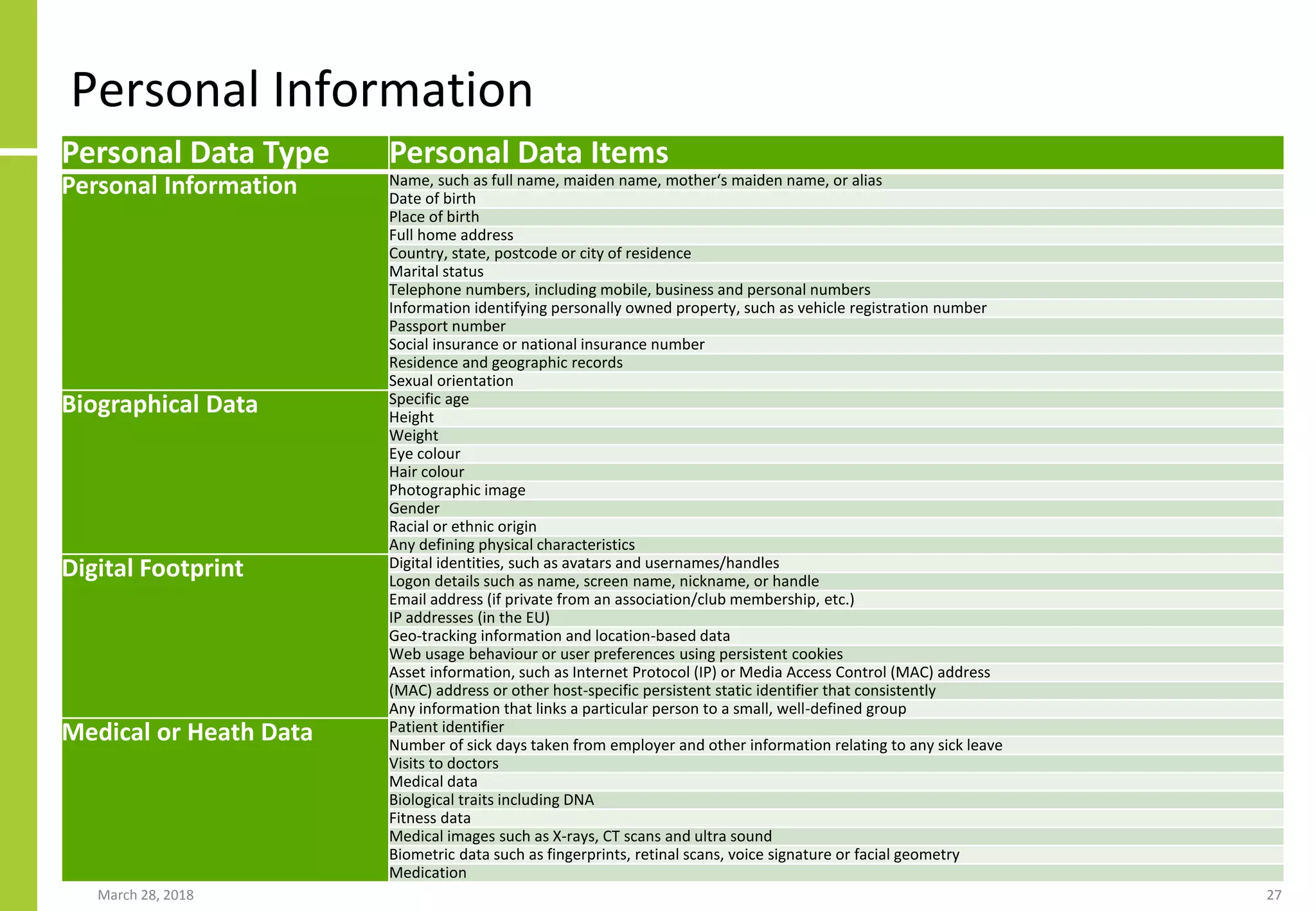 Personal Information
March 28, 2018 27
Personal Data Type Personal Data Items
Personal Information Name, such as full name, maiden name, mother‘s maiden name, or alias
Date of birth
Place of birth
Full home address
Country, state, postcode or city of residence
Marital status
Telephone numbers, including mobile, business and personal numbers
Information identifying personally owned property, such as vehicle registration number
Passport number
Social insurance or national insurance number
Residence and geographic records
Sexual orientation
Biographical Data Specific age
Height
Weight
Eye colour
Hair colour
Photographic image
Gender
Racial or ethnic origin
Any defining physical characteristics
Digital Footprint Digital identities, such as avatars and usernames/handles
Logon details such as name, screen name, nickname, or handle
Email address (if private from an association/club membership, etc.)
IP addresses (in the EU)
Geo-tracking information and location-based data
Web usage behaviour or user preferences using persistent cookies
Asset information, such as Internet Protocol (IP) or Media Access Control (MAC) address
(MAC) address or other host-specific persistent static identifier that consistently
Any information that links a particular person to a small, well-defined group
Medical or Heath Data Patient identifier
Number of sick days taken from employer and other information relating to any sick leave
Visits to doctors
Medical data
Biological traits including DNA
Fitness data
Medical images such as X-rays, CT scans and ultra sound
Biometric data such as fingerprints, retinal scans, voice signature or facial geometry
Medication
 