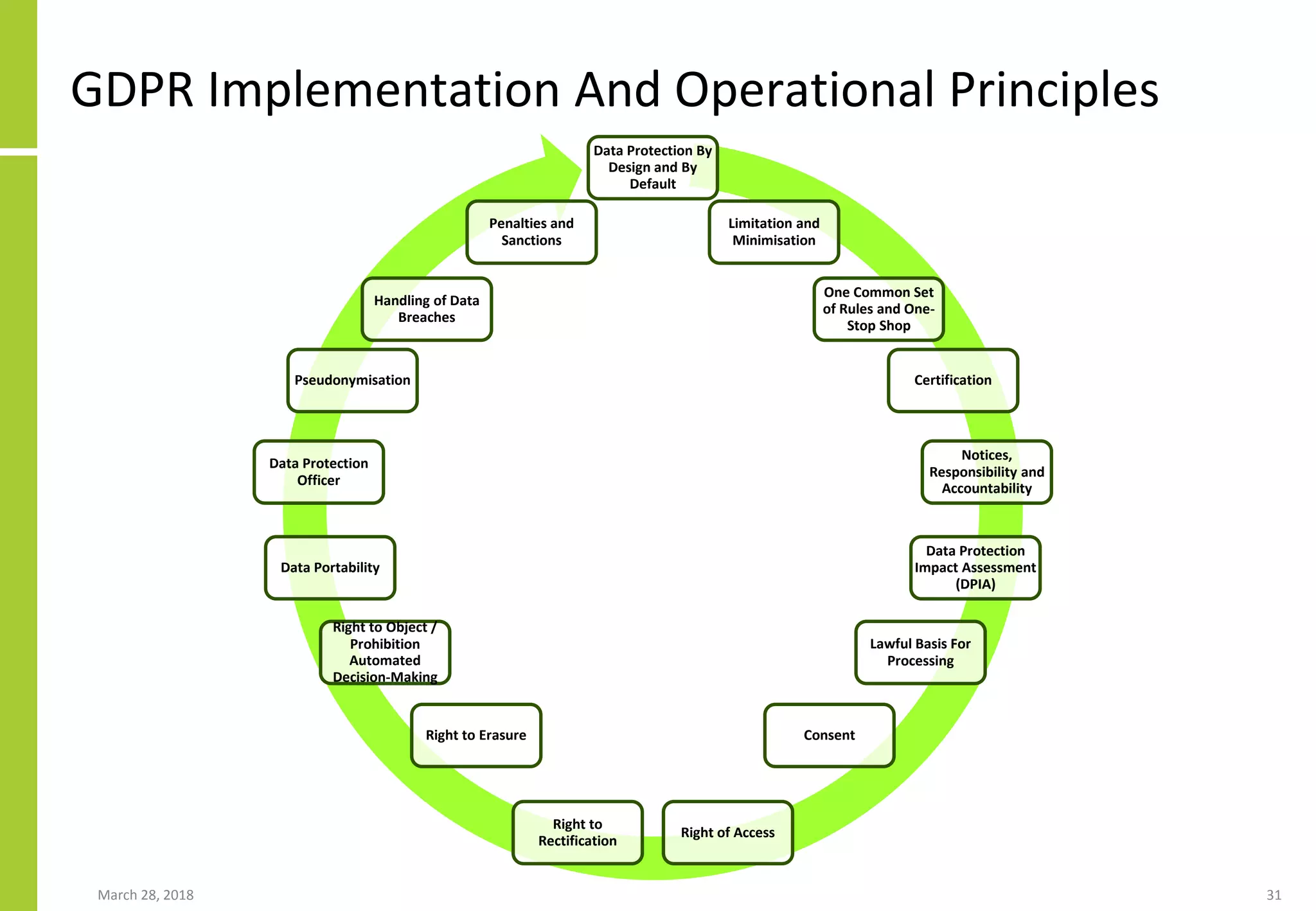 GDPR Implementation And Operational Principles
March 28, 2018 31
Data Protection By
Design and By
Default
Limitation and
Minimisation
One Common Set
of Rules and One-
Stop Shop
Certification
Notices,
Responsibility and
Accountability
Data Protection
Impact Assessment
(DPIA)
Lawful Basis For
Processing
Consent
Right of Access
Right to
Rectification
Right to Erasure
Right to Object /
Prohibition
Automated
Decision-Making
Data Portability
Data Protection
Officer
Pseudonymisation
Handling of Data
Breaches
Penalties and
Sanctions
 